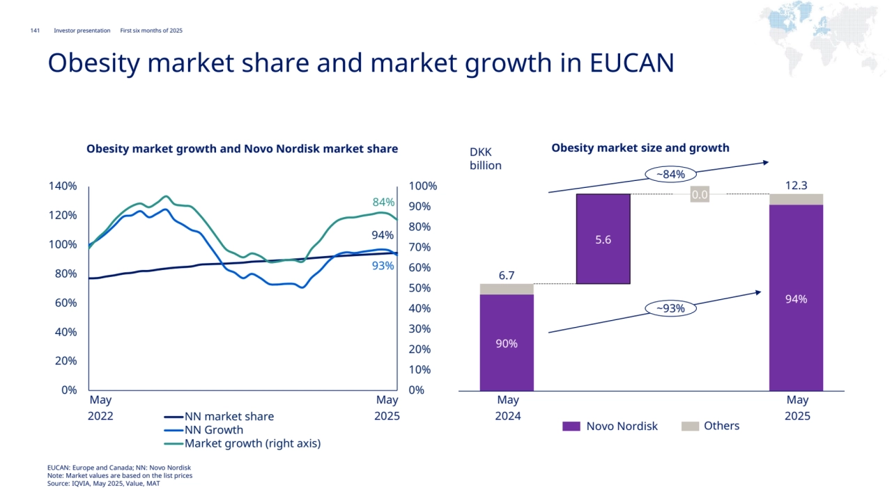 141 Novo Nordisk®
Investor presentation First six months of 2025
EMEA
Obesity market share and market growth in EUCAN
94%
93%
84%
0%
10%
20%
30%
40%
50%
60%
70%
80%
90%
100%
0%
20%
40%
60%
80%
100%
120%
140%
NN market share
NN Growth
Market growth (right axis)
Obesity market growth and Novo Nordisk market share Obesity market size and growth
May 
2022
May 
2025
Novo Nordisk Others
May
2024
May
2025
DKK 
billion
90%
5.6
0.0
94%
6.7
12.3
~93%
~84%
EUCAN: Europe and Canada; NN: Novo Nordisk
Note: Market values are based on the list prices
Source: IQVIA, May 2025, Value, MAT