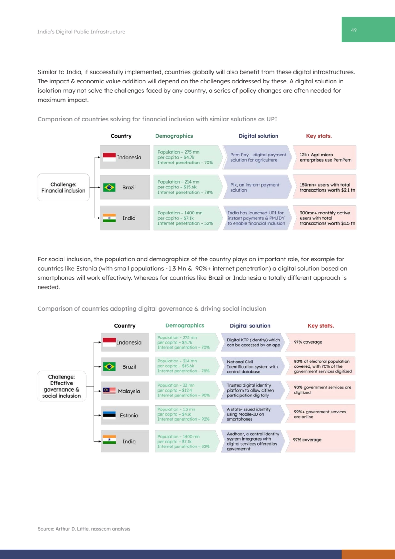 49 India’s Digital Public Infrastructure
Similar to India, if successfully implemented, countries …