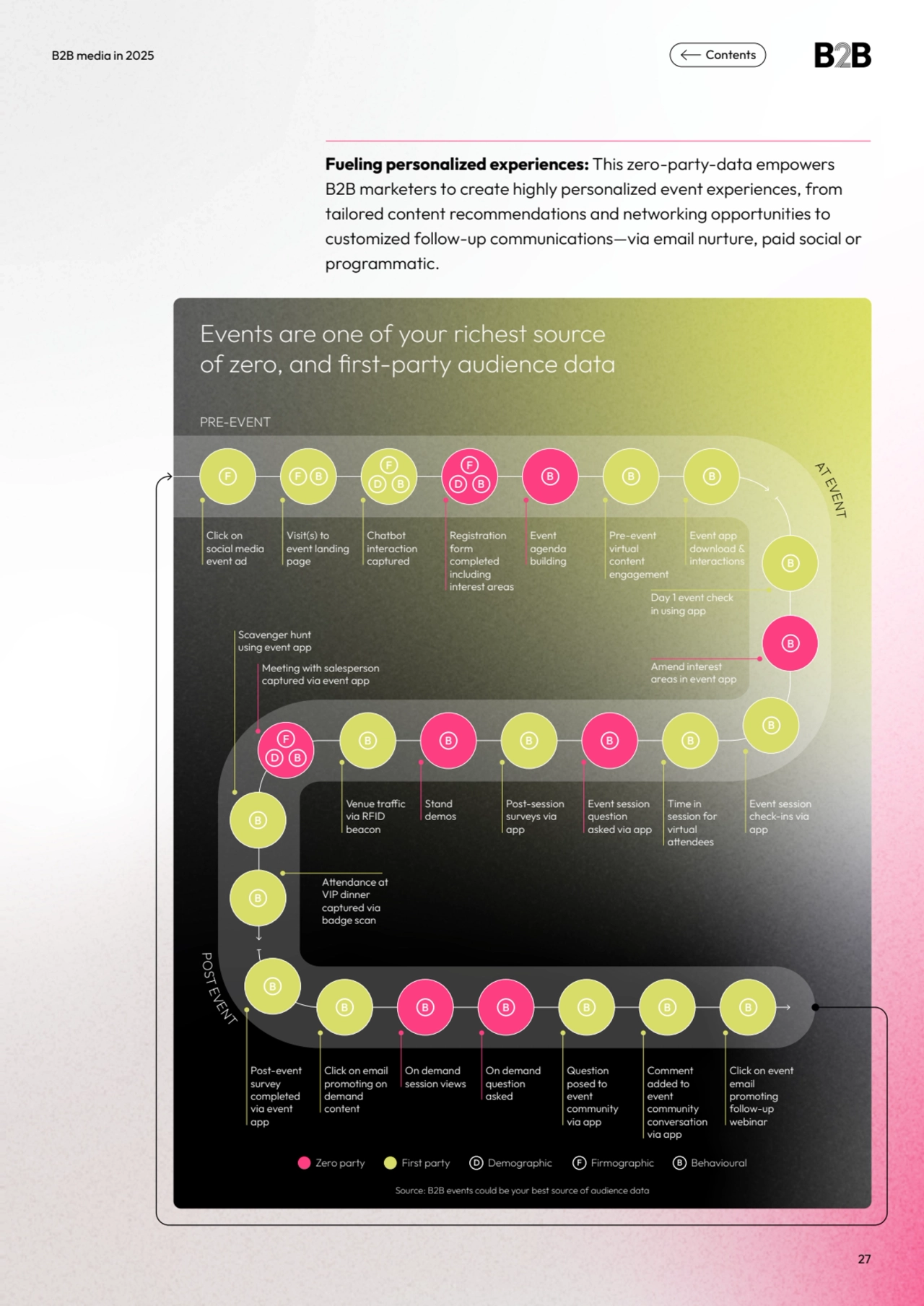 Events are one of your richest source 
of zero, and first-party audience data
PRE-EVENT
Source: …