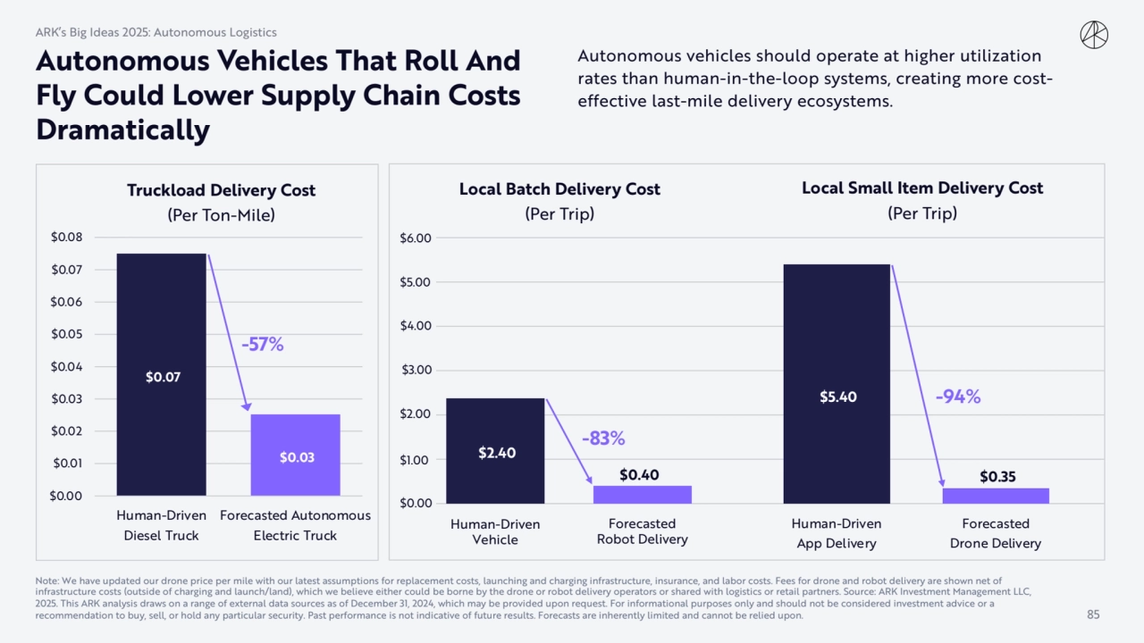 $5.40 
$0.35 
Human-Driven
App Delivery
Forecasted
Drone Delivery
Local Small Item Delivery C…