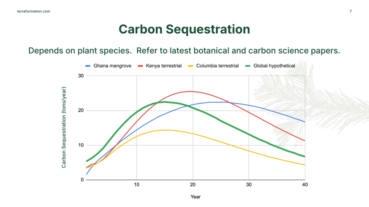 terraformation.com
Carbon Sequestration
7
Depends on plant species. Refer to latest botanical an…