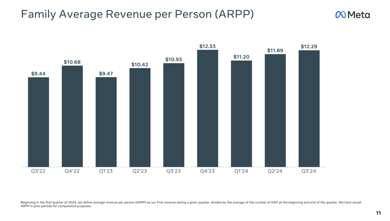 Q3'22 Q4'22 Q1'23 Q2'23 Q3'23 Q4'23 Q1'24 Q2'24 Q3'24
Family Average Revenue per Person (ARPP)
11…