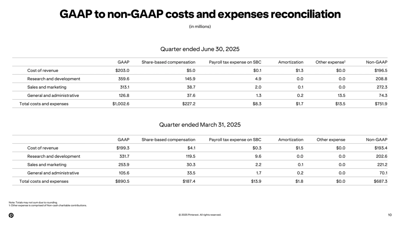 GAAP to non-GAAP costs and expenses reconciliation
© 2025 Pinterest. All rights reserved. 10
(in millions)
Note: Totals may not sum due to rounding.
1: Other expense is comprised of Non-cash charitable contributions.
Quarter ended March 31, 2025
GAAP Share-based compensation Payroll tax expense on SBC Amortization Other expense1 Non-GAAP
Cost of revenue $203.0 $5.0 $0.1 $1.3 $0.0 $196.5
Research and development 359.6 145.9 4.9 0.0 0.0 208.8
Sales and marketing 313.1 38.7 2.0 0.1 0.0 272.3
General and administrative 126.8 37.6 1.3 0.2 13.5 74.3
Total costs and expenses $1,002.6 $227.2 $8.3 $1.7 $13.5 $751.9
GAAP Share-based compensation Payroll tax expense on SBC Amortization Other expense Non-GAAP
Cost of revenue $199.3 $4.1 $0.3 $1.5 $0.0 $193.4
Research and development 331.7 119.5 9.6 0.0 0.0 202.6
Sales and marketing 253.9 30.3 2.2 0.1 0.0 221.2
General and administrative 105.6 33.5 1.7 0.2 0.0 70.1
Total costs and expenses $890.5 $187.4 $13.9 $1.8 $0.0 $687.3
Quarter ended June 30, 2025