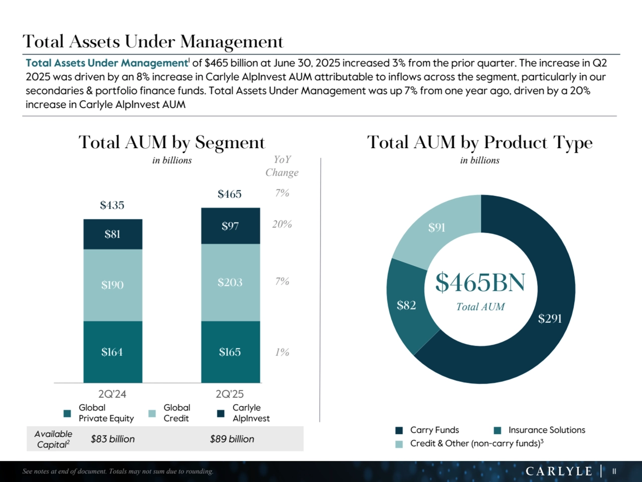 11
$291
$82
$91
$164 $165
$190 $203
$81 $97
$435
$465
2Q'24 2Q'25
Total Assets Under Management
Total Assets Under Management1 of $465 billion at June 30, 2025 increased 3% from the prior quarter. The increase in Q2 
2025 was driven by an 8% increase in Carlyle AlpInvest AUM attributable to inflows across the segment, particularly in our 
secondaries & portfolio finance funds. Total Assets Under Management was up 7% from one year ago, driven by a 20%
increase in Carlyle AlpInvest AUM
$465BN
Total AUM
See notes at end of document. Totals may not sum due to rounding.
n Carry Funds n Insurance Solutions
n Credit & Other (non-carry funds)3
Total AUM by Segment
in billions
Total AUM by Product Type
in billions
Available 
Capital2 $83 billion $89 billion
n
Global 
Private Equity n
Global 
Credit n
Carlyle 
AlpInvest
YoY 
Change
7%
20%
7%
1%
