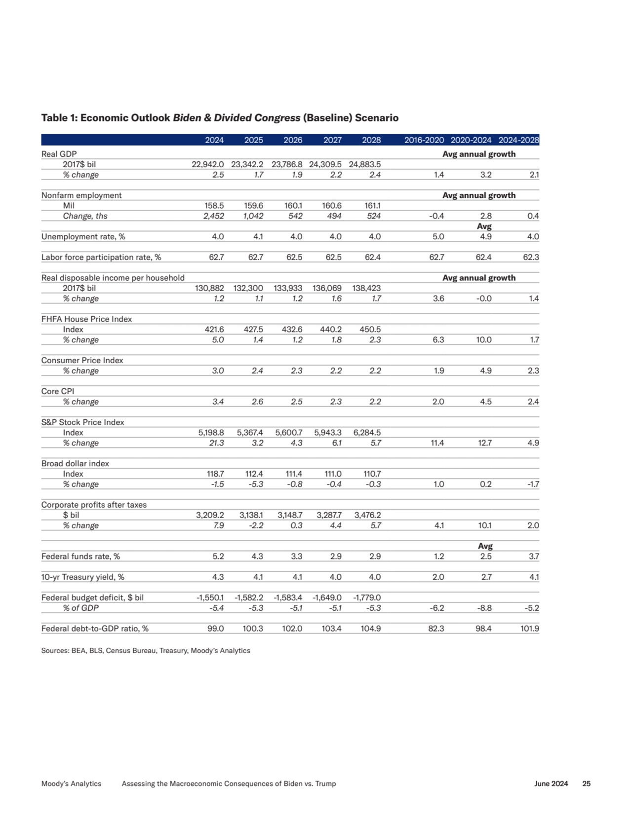 Table 1: Economic Outlook Biden & Divided Congress (Baseline) Scenario
2024 2025 2026 2027 2028 20…