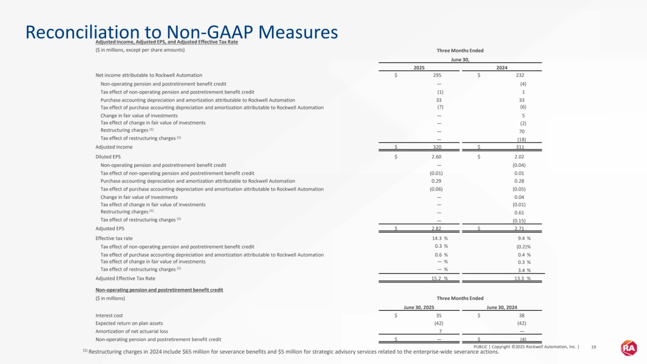 PUBLIC | Copyright ©2025 Rockwell Automation, Inc. | 19
Reconciliation to Non-GAAP Measures
Adjusted Income, Adjusted EPS, and Adjusted Effective Tax Rate
($ in millions, except per share amounts) Three Months Ended
June 30,
2025 2024
Net income attributable to Rockwell Automation $ 295 $ 232
Non-operating pension and postretirement benefit credit — (4)
Tax effect of non-operating pension and postretirement benefit credit (1) 1
Purchase accounting depreciation and amortization attributable to Rockwell Automation 33 33
Tax effect of purchase accounting depreciation and amortization attributable to Rockwell Automation (7) (6)
Change in fair value of investments — 5
Tax effect of change in fair value of investments — (2)
Restructuring charges (1) — 70
Tax effect of restructuring charges (1) — (18)
Adjusted Income $ 320 $ 311
Diluted EPS $ 2.60 $ 2.02
Non-operating pension and postretirement benefit credit — (0.04)
Tax effect of non-operating pension and postretirement benefit credit (0.01) 0.01
Purchase accounting depreciation and amortization attributable to Rockwell Automation 0.29 0.28
Tax effect of purchase accounting depreciation and amortization attributable to Rockwell Automation (0.06) (0.05)
Change in fair value of investments — 0.04
Tax effect of change in fair value of investments — (0.01)
Restructuring charges (1) — 0.61
Tax effect of restructuring charges (1) — (0.15)
Adjusted EPS $ 2.82 $ 2.71
Effective tax rate 14.3 % 9.4 %
Tax effect of non-operating pension and postretirement benefit credit 0.3 % (0.2)%
Tax effect of purchase accounting depreciation and amortization attributable to Rockwell Automation 0.6 % 0.4 %
Tax effect of change in fair value of investments — % 0.3 %
Tax effect of restructuring charges (1) — % 3.4 %
Adjusted Effective Tax Rate 15.2 % 13.3 %
Non-operating pension and postretirement benefit credit
($ in millions) Three Months Ended
June 30, 2025 June 30, 2024
Interest cost $ 35 $ 38
Expected return on plan assets (42) (42)
Amortization of net actuarial loss 7 —
Non-operating pension and postretirement benefit credit $ — $ (4)
(1) Restructuring charges in 2024 include $65 million for severance benefits and $5 million for strategic advisory services related to the enterprise-wide severance actions.