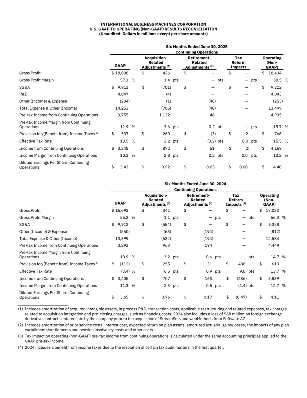 INTERNATIONAL BUSINESS MACHINES CORPORATION
U.S. GAAP TO OPERATING (Non-GAAP) RESULTS RECONCILIATION
(Unaudited; Dollars in millions except per share amounts)
Six Months Ended June 30, 2025
Continuing Operations
GAAP
AcquisitionRelated 
Adjustments (1)
RetirementRelated 
Adjustments (2)
Tax 
Reform 
Impacts
Operating 
(NonGAAP)
Gross Profit $ 18,008 $ 426 $ — $ — $ 18,434
Gross Profit Margin 57.1 % 1.4 pts — pts — pts 58.5 %
SG&A $ 9,913 $ (701) $ — $ — $ 9,212
R&D 4,047 (4) — — 4,043
Other (Income) & Expense (204) (1) (48) — (253)
Total Expense & Other (Income) 14,253 (706) (48) — 13,499
Pre-tax Income from Continuing Operations 3,755 1,132 48 — 4,935
Pre-tax Income Margin from Continuing 
Operations 11.9 % 3.6 pts 0.2 pts — pts 15.7 %
Provision for/(Benefit from) Income Taxes (3) $ 507 $ 260 $ (3) $ 2 $ 766
Effective Tax Rate 13.5 % 2.2 pts (0.2) pts 0.0 pts 15.5 %
Income from Continuing Operations $ 3,248 $ 872 $ 51 $ (2) $ 4,169
Income Margin from Continuing Operations 10.3 % 2.8 pts 0.2 pts 0.0 pts 13.2 %
Diluted Earnings Per Share: Continuing 
Operations $ 3.43 $ 0.92 $ 0.05 $ 0.00 $ 4.40
Six Months Ended June 30, 2024
Continuing Operations
GAAP
AcquisitionRelated 
Adjustments (1)
RetirementRelated 
Adjustments (2)
Tax 
Reform 
Impacts (4)
Operating 
(NonGAAP)
Gross Profit $ 16,692 $ 341 $ — $ — $ 17,033
Gross Profit Margin 55.2 % 1.1 pts — pts — pts 56.3 %
SG&A $ 9,912 $ (554) $ — $ — $ 9,358
Other (Income) & Expense (550) (68) (194) — (812)
Total Expense & Other (Income) 13,399 (622) (194) — 12,584
Pre-tax Income from Continuing Operations 3,293 963 194 — 4,449
Pre-tax Income Margin from Continuing 
Operations 10.9 % 3.2 pts 0.6 pts — pts 14.7 %
Provision for/(Benefit from) Income Taxes (3) $ (112) $ 255 $ 31 $ 436 $ 610
Effective Tax Rate (3.4) % 6.5 pts 0.9 pts 9.8 pts 13.7 %
Income from Continuing Operations $ 3,405 $ 707 $ 163 $ (436) $ 3,839
Income Margin from Continuing Operations 11.3 % 2.3 pts 0.5 pts (1.4) pts 12.7 %
Diluted Earnings Per Share: Continuing 
Operations $ 3.65 $ 0.76 $ 0.17 $ (0.47) $ 4.11
(1) Includes amortization of acquired intangible assets, in process R&D, transaction costs, applicable restructuring and related expenses, tax charges 
related to acquisition integration and pre-closing charges, such as financing costs. 2024 also includes a loss of $68 million on foreign exchange 
derivative contracts entered into by the company prior to the acquisition of StreamSets and webMethods from Software AG.
(2) Includes amortization of prior service costs, interest cost, expected return on plan assets, amortized actuarial gains/losses, the impacts of any plan 
curtailments/settlements and pension insolvency costs and other costs. 
(3) Tax impact on operating (non-GAAP) pre-tax income from continuing operations is calculated under the same accounting principles applied to the 
GAAP pre-tax income.
(4) 2024 includes a benefit from income taxes due to the resolution of certain tax audit matters in the first quarter.