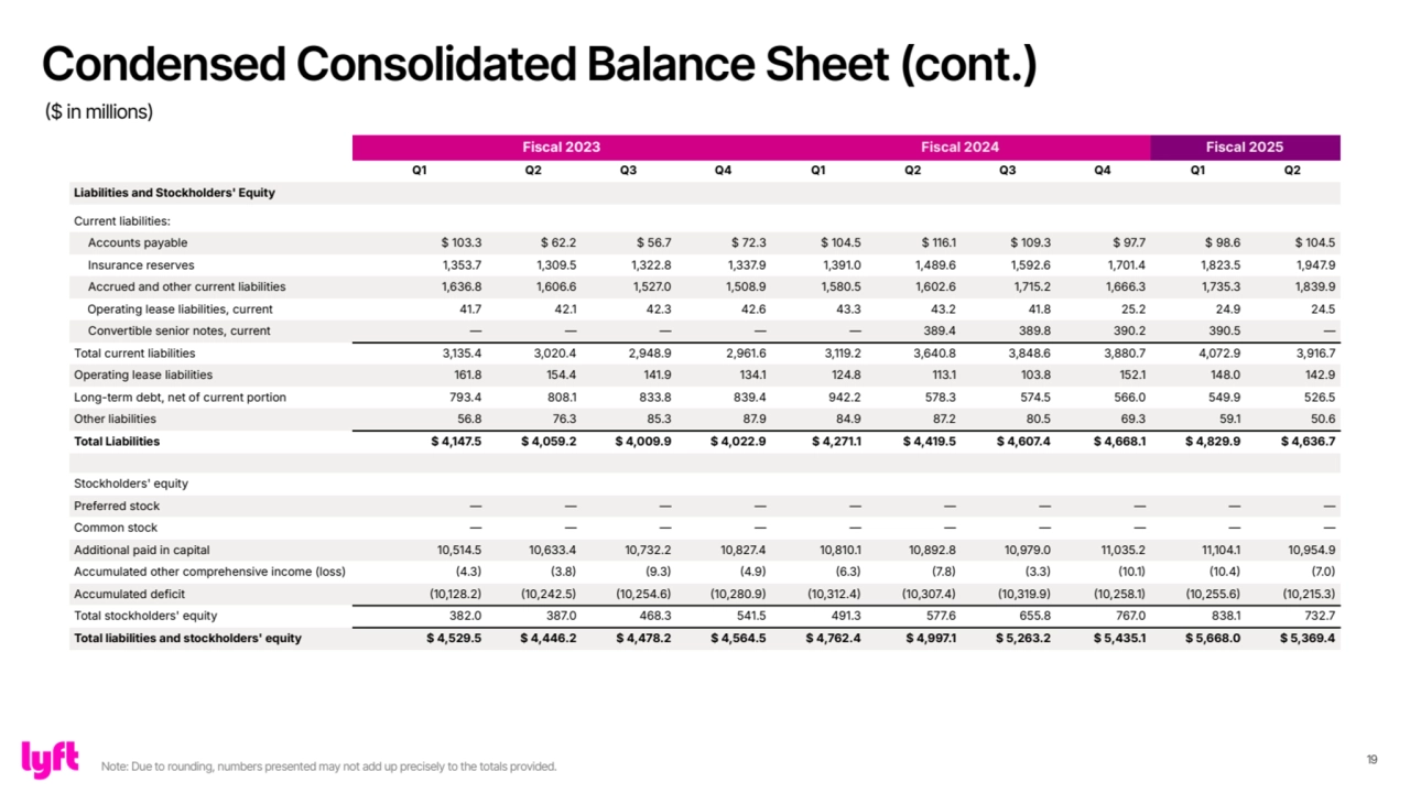 19
Fiscal 2023 Fiscal 2024 Fiscal 2025
Q1 Q2 Q3 Q4 Q1 Q2 Q3 Q4 Q1 Q2
Liabilities and Stockholders' Equity
Current liabilities:
Accounts payable $ 103.3 $ 62.2 $ 56.7 $ 72.3 $ 104.5 $ 116.1 $ 109.3 $ 97.7 $ 98.6 $ 104.5
Insurance reserves 1,353.7 1,309.5 1,322.8 1,337.9 1,391.0 1,489.6 1,592.6 1,701.4 1,823.5 1,947.9
Accrued and other current liabilities 1,636.8 1,606.6 1,527.0 1,508.9 1,580.5 1,602.6 1,715.2 1,666.3 1,735.3 1,839.9
Operating lease liabilities, current 41.7 42.1 42.3 42.6 43.3 43.2 41.8 25.2 24.9 24.5
Convertible senior notes, current — — — — — 389.4 389.8 390.2 390.5 —
Total current liabilities 3,135.4 3,020.4 2,948.9 2,961.6 3,119.2 3,640.8 3,848.6 3,880.7 4,072.9 3,916.7
Operating lease liabilities 161.8 154.4 141.9 134.1 124.8 113.1 103.8 152.1 148.0 142.9
Long-term debt, net of current portion 793.4 808.1 833.8 839.4 942.2 578.3 574.5 566.0 549.9 526.5
Other liabilities 56.8 76.3 85.3 87.9 84.9 87.2 80.5 69.3 59.1 50.6
Total Liabilities $ 4,147.5 $ 4,059.2 $ 4,009.9 $ 4,022.9 $ 4,271.1 $ 4,419.5 $ 4,607.4 $ 4,668.1 $ 4,829.9 $ 4,636.7
Stockholders' equity
Preferred stock — — — — — — — — — —
Common stock — — — — — — — — — —
Additional paid in capital 10,514.5 10,633.4 10,732.2 10,827.4 10,810.1 10,892.8 10,979.0 11,035.2 11,104.1 10,954.9
Accumulated other comprehensive income (loss) 4.3 3.8 9.3 4.9 6.3 7.8 3.3 10.1 10.4 7.0
Accumulated deficit 10,128.2 10,242.5 10,254.6 10,280.9 10,312.4 10,307.4 10,319.9 10,258.1 10,255.6 10,215.3
Total stockholders' equity 382.0 387.0 468.3 541.5 491.3 577.6 655.8 767.0 838.1 732.7
Total liabilities and stockholders' equity $ 4,529.5 $ 4,446.2 $ 4,478.2 $ 4,564.5 $ 4,762.4 $ 4,997.1 $ 5,263.2 $ 5,435.1 $ 5,668.0 $ 5,369.4
Condensed Consolidated Balance Sheet (cont.)
($ in millions)
Note: Due to rounding, numbers presented may not add up precisely to the totals provided.