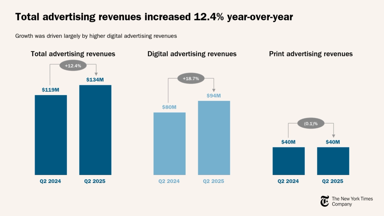 $40M $40M
Q2 2024 Q2 2025
$80M
$94M
Q2 2024 Q2 2025
$119M
$134M
Q2 2024 Q2 2025
Total advertising revenues increased 12.4% year-over-year
Growth was driven largely by higher digital advertising revenues 
Total advertising revenues Digital advertising revenues Print advertising revenues
+18.7%
(0.1)%
+12.4%