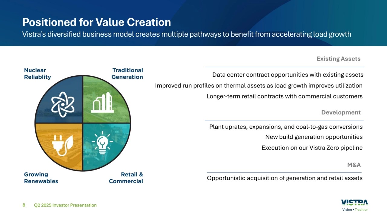8
Positioned for Value Creation
Vistra’s diversified business model creates multiple pathways to benefit from accelerating load growth
Q2 2025 Investor Presentation
Data center contract opportunities with existing assets
Improved run profiles on thermal assets as load growth improves utilization
Longer-term retail contracts with commercial customers
Existing Assets
Plant uprates, expansions, and coal-to-gas conversions
New build generation opportunities
Execution on our Vistra Zero pipeline
Opportunistic acquisition of generation and retail assets
Development
M&A