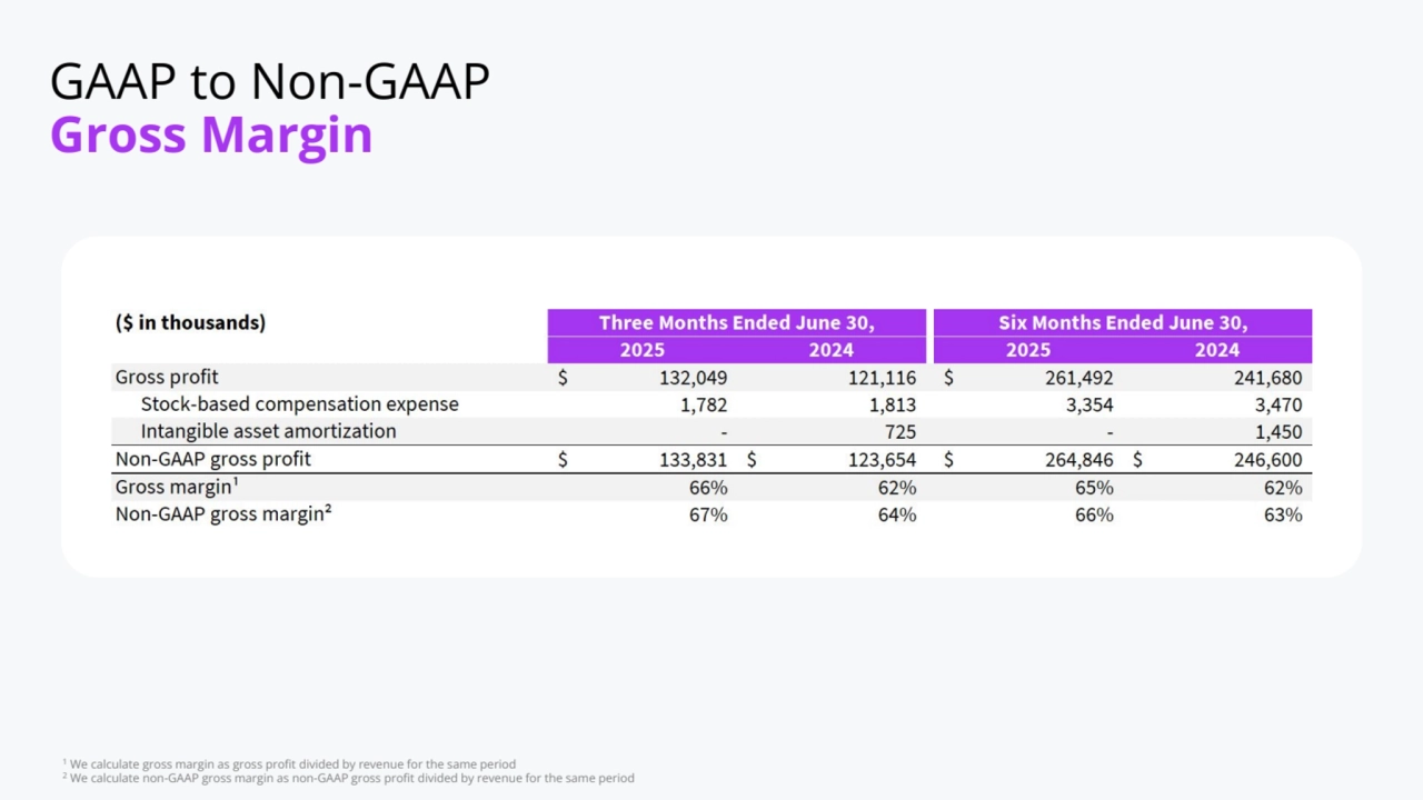 1
 We calculate gross margin as gross profit divided by revenue for the same period
2
 We calculate non-GAAP gross margin as non-GAAP gross profit divided by revenue for the same period
GAAP to Non-GAAP
Gross Margin