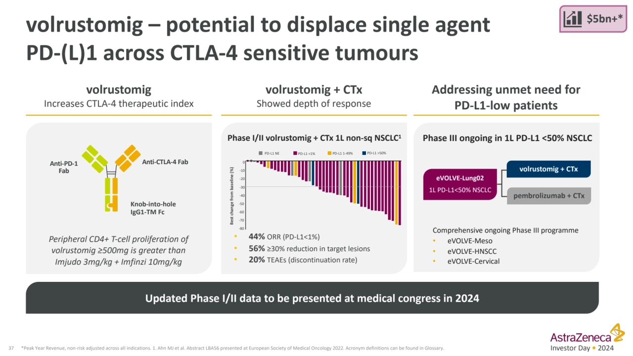 Investor Day • 2024
volrustomig – potential to displace single agent 
PD-(L)1 across CTLA-4 sensi…