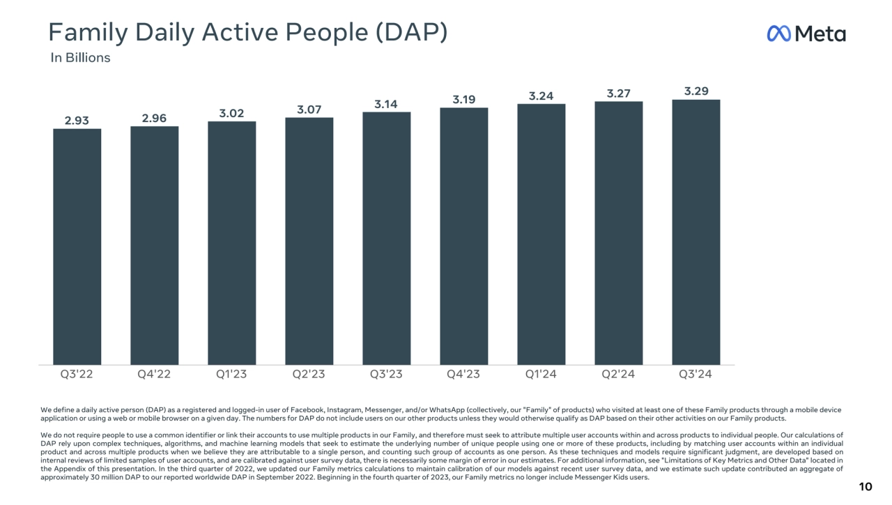 Q3'22 Q4'22 Q1'23 Q2'23 Q3'23 Q4'23 Q1'24 Q2'24 Q3'24
Family Daily Active People (DAP)
 In Billio…