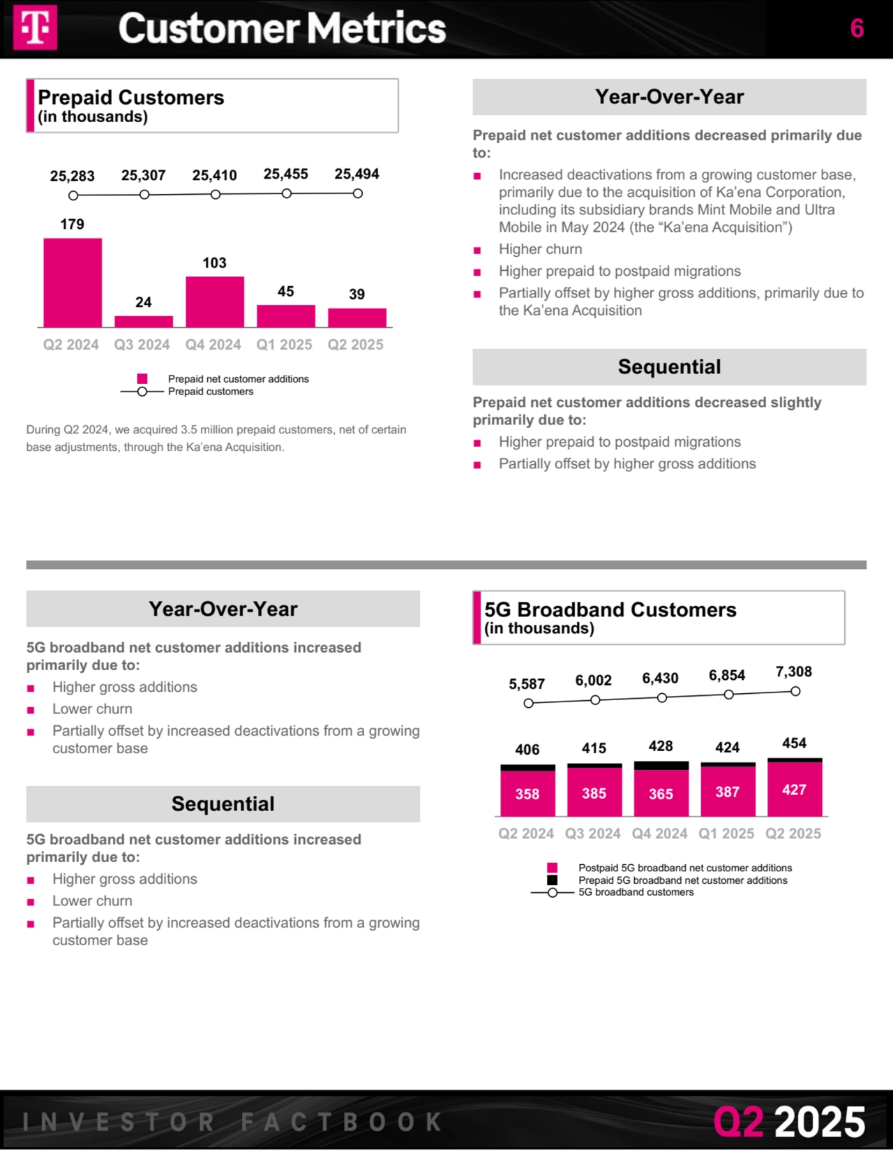 Prepaid Customers
(in thousands)
179
24
103
45 39
25,283 25,307 25,410 25,455 25,494
Prepaid net customer additions
Prepaid customers
Q2 2024 Q3 2024 Q4 2024 Q1 2025 Q2 2025
During Q2 2024, we acquired 3.5 million prepaid customers, net of certain 
base adjustments, through the Ka’ena Acquisition.
Year-Over-Year
Prepaid net customer additions decreased primarily due 
to:
■ Increased deactivations from a growing customer base, 
primarily due to the acquisition of Ka’ena Corporation, 
including its subsidiary brands Mint Mobile and Ultra 
Mobile in May 2024 (the “Ka’ena Acquisition”)
■ Higher churn
■ Higher prepaid to postpaid migrations
■ Partially offset by higher gross additions, primarily due to 
the Ka’ena Acquisition
Sequential
Prepaid net customer additions decreased slightly 
primarily due to:
■ Higher prepaid to postpaid migrations
■ Partially offset by higher gross additions
Year-Over-Year
5G broadband net customer additions increased
primarily due to:
■ Higher gross additions
■ Lower churn
■ Partially offset by increased deactivations from a growing 
customer base
Sequential
5G broadband net customer additions increased
primarily due to:
■ Higher gross additions
■ Lower churn
■ Partially offset by increased deactivations from a growing 
customer base
5G Broadband Customers
(in thousands)
406 415 428 424 454
358 385 365 387 427
5,587 6,002 6,430 6,854 7,308
Postpaid 5G broadband net customer additions
Prepaid 5G broadband net customer additions
5G broadband customers
Q2 2024 Q3 2024 Q4 2024 Q1 2025 Q2 2025
6