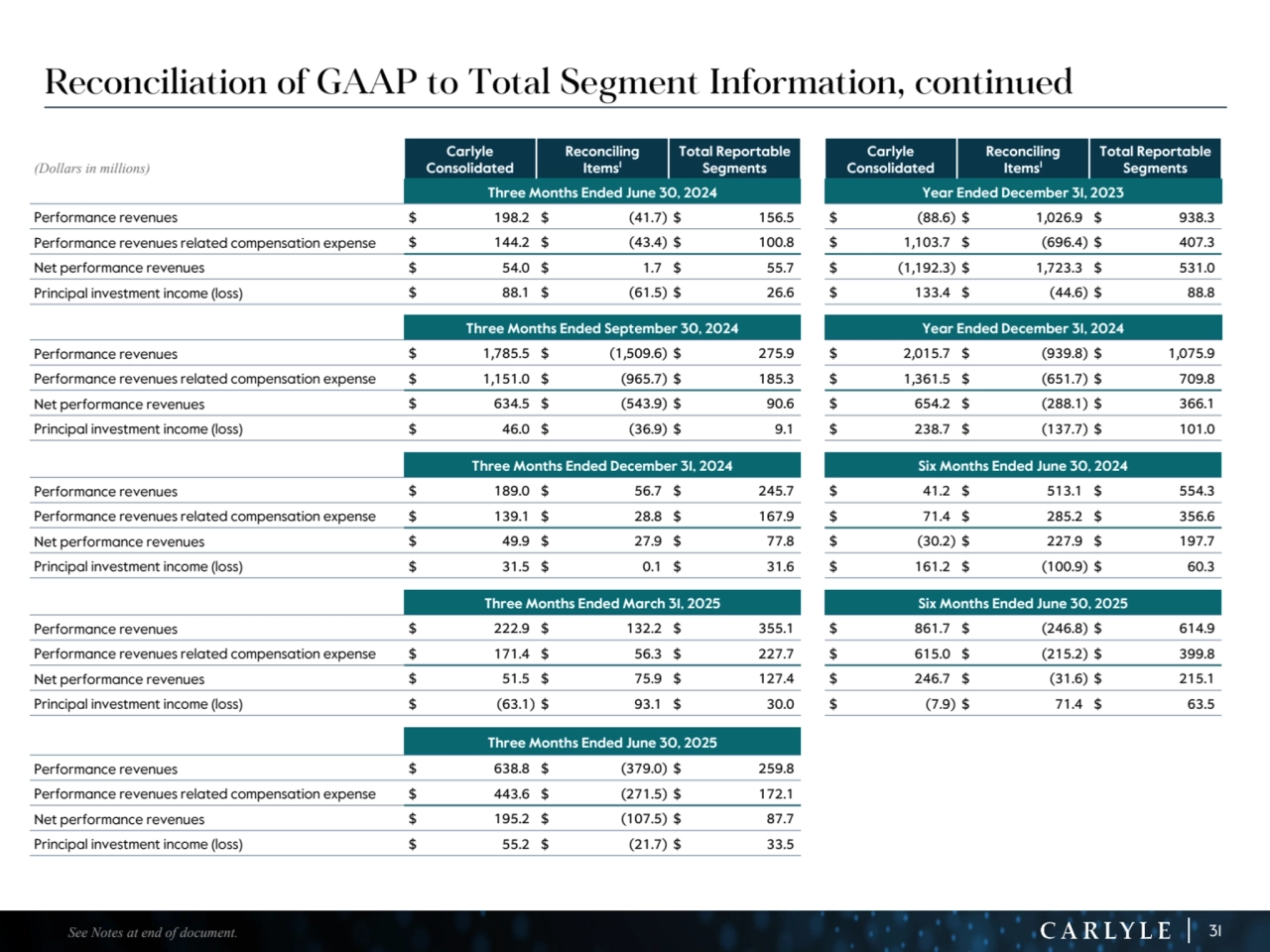 31
Reconciliation of GAAP to Total Segment Information, continued
(Dollars in millions)
Carlyle 
Consolidated
Reconciling 
Items1
Total Reportable 
Segments
Carlyle 
Consolidated
Reconciling 
Items1
Total Reportable 
Segments
Three Months Ended June 30, 2024 Year Ended December 31, 2023
Performance revenues $ 198.2 $ (41.7) $ 156.5 $ (88.6) $ 1,026.9 $ 938.3 
Performance revenues related compensation expense $ 144.2 $ (43.4) $ 100.8 $ 1,103.7 $ (696.4) $ 407.3 
Net performance revenues $ 54.0 $ 1.7 $ 55.7 $ (1,192.3) $ 1,723.3 $ 531.0 
Principal investment income (loss) $ 88.1 $ (61.5) $ 26.6 $ 133.4 $ (44.6) $ 88.8 
Three Months Ended September 30, 2024 Year Ended December 31, 2024
Performance revenues $ 1,785.5 $ (1,509.6) $ 275.9 $ 2,015.7 $ (939.8) $ 1,075.9 
Performance revenues related compensation expense $ 1,151.0 $ (965.7) $ 185.3 $ 1,361.5 $ (651.7) $ 709.8 
Net performance revenues $ 634.5 $ (543.9) $ 90.6 $ 654.2 $ (288.1) $ 366.1 
Principal investment income (loss) $ 46.0 $ (36.9) $ 9.1 $ 238.7 $ (137.7) $ 101.0 
Three Months Ended December 31, 2024 Six Months Ended June 30, 2024
Performance revenues $ 189.0 $ 56.7 $ 245.7 $ 41.2 $ 513.1 $ 554.3 
Performance revenues related compensation expense $ 139.1 $ 28.8 $ 167.9 $ 71.4 $ 285.2 $ 356.6 
Net performance revenues $ 49.9 $ 27.9 $ 77.8 $ (30.2) $ 227.9 $ 197.7 
Principal investment income (loss) $ 31.5 $ 0.1 $ 31.6 $ 161.2 $ (100.9) $ 60.3 
Three Months Ended March 31, 2025 Six Months Ended June 30, 2025
Performance revenues $ 222.9 $ 132.2 $ 355.1 $ 861.7 $ (246.8) $ 614.9 
Performance revenues related compensation expense $ 171.4 $ 56.3 $ 227.7 $ 615.0 $ (215.2) $ 399.8 
Net performance revenues $ 51.5 $ 75.9 $ 127.4 $ 246.7 $ (31.6) $ 215.1 
Principal investment income (loss) $ (63.1) $ 93.1 $ 30.0 $ (7.9) $ 71.4 $ 63.5 
Three Months Ended June 30, 2025
Performance revenues $ 638.8 $ (379.0) $ 259.8 
Performance revenues related compensation expense $ 443.6 $ (271.5) $ 172.1 
Net performance revenues $ 195.2 $ (107.5) $ 87.7 
Principal investment income (loss) $ 55.2 $ (21.7) $ 33.5 
See Notes at end of document.