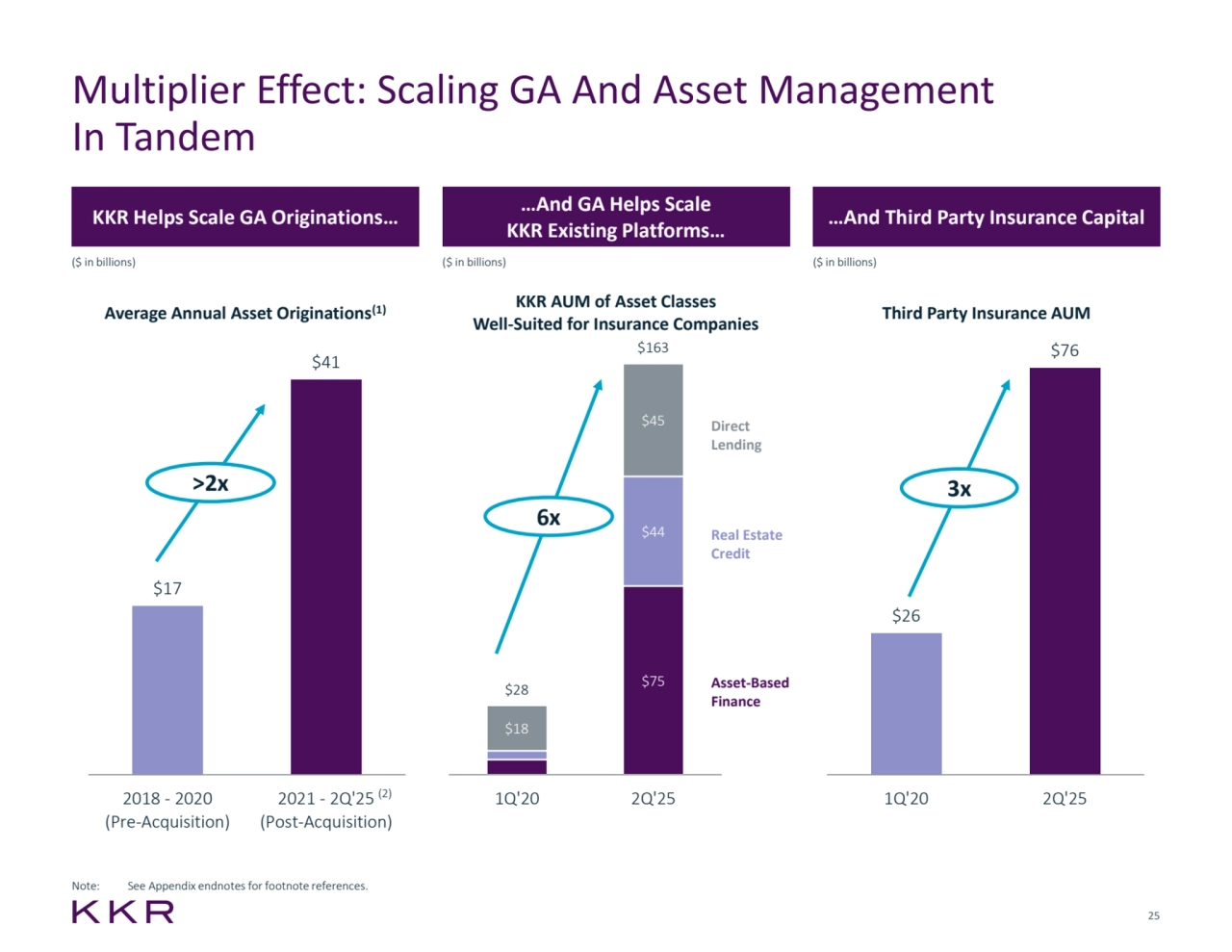 25
Multiplier Effect: Scaling GA And Asset Management 
In Tandem
Note: See Appendix endnotes for footnote references.
$17
$41
2018 - 2020
(Pre-Acquisition)
2021 - 2Q'25
(Post-Acquisition)
KKR Helps Scale GA Originations… …And GA Helps Scale
KKR Existing Platforms…
($ in billions)
Average Annual Asset Originations(1) KKR AUM of Asset Classes
Well-Suited for Insurance Companies
($ in billions)
$75
$44
$18
$45
$28
$163
1Q'20 2Q'25
Asset-Based
Finance
Real Estate
Credit
Direct
Lending
>2x
6x
…And Third Party Insurance Capital
$26
$76
1Q'20 2Q'25
($ in billions)
3x
Third Party Insurance AUM
(2)