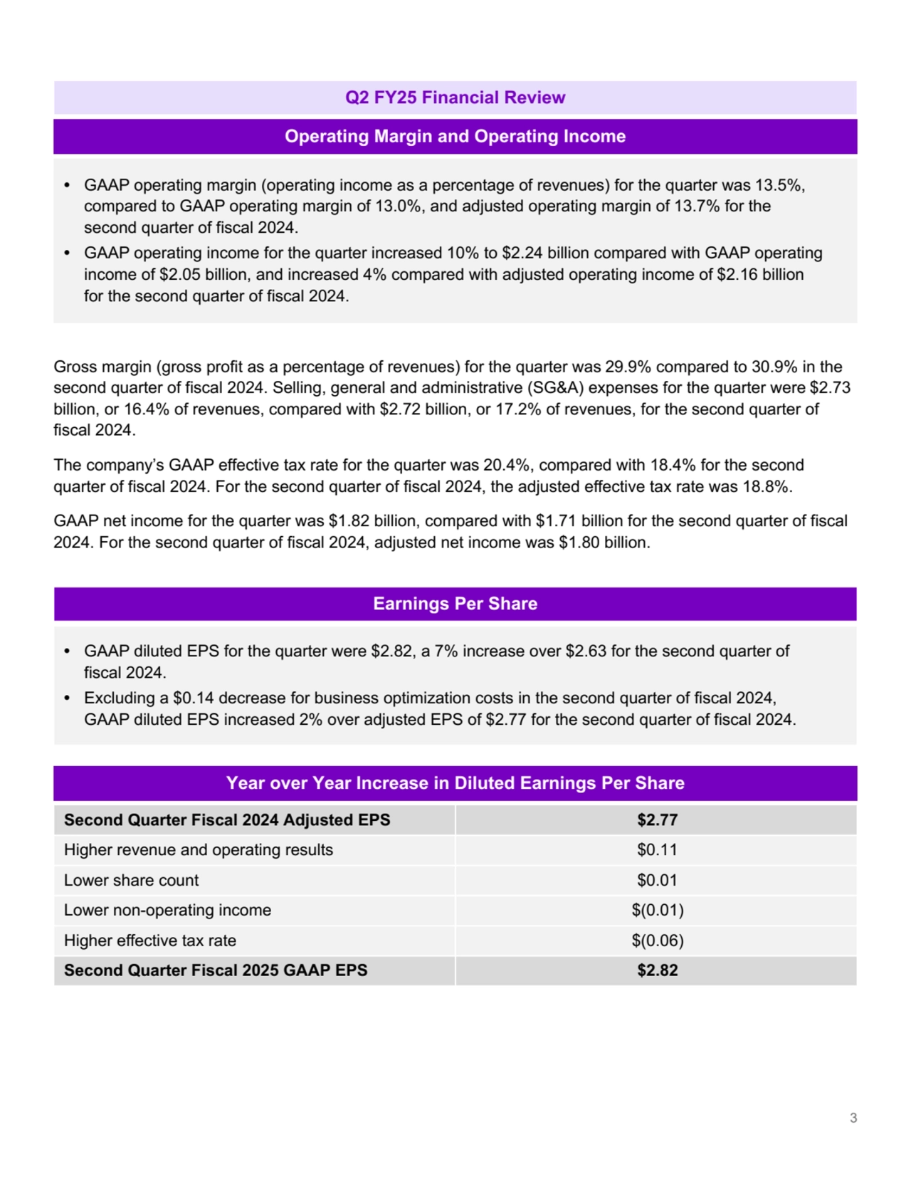 Q2 FY25 Financial Review
Operating Margin and Operating Income
• GAAP operating margin (operating income as a percentage of revenues) for the quarter was 13.5%, 
compared to GAAP operating margin of 13.0%, and adjusted operating margin of 13.7% for the 
second quarter of fiscal 2024.
• GAAP operating income for the quarter increased 10% to $2.24 billion compared with GAAP operating 
income of $2.05 billion, and increased 4% compared with adjusted operating income of $2.16 billion
for the second quarter of fiscal 2024.
Gross margin (gross profit as a percentage of revenues) for the quarter was 29.9% compared to 30.9% in the 
second quarter of fiscal 2024. Selling, general and administrative (SG&A) expenses for the quarter were $2.73 
billion, or 16.4% of revenues, compared with $2.72 billion, or 17.2% of revenues, for the second quarter of 
fiscal 2024. 
The company’s GAAP effective tax rate for the quarter was 20.4%, compared with 18.4% for the second 
quarter of fiscal 2024. For the second quarter of fiscal 2024, the adjusted effective tax rate was 18.8%.
GAAP net income for the quarter was $1.82 billion, compared with $1.71 billion for the second quarter of fiscal 
2024. For the second quarter of fiscal 2024, adjusted net income was $1.80 billion.
Earnings Per Share
• GAAP diluted EPS for the quarter were $2.82, a 7% increase over $2.63 for the second quarter of 
fiscal 2024.
• Excluding a $0.14 decrease for business optimization costs in the second quarter of fiscal 2024, 
GAAP diluted EPS increased 2% over adjusted EPS of $2.77 for the second quarter of fiscal 2024.
Year over Year Increase in Diluted Earnings Per Share
Second Quarter Fiscal 2024 Adjusted EPS $2.77
Higher revenue and operating results $0.11
Lower share count $0.01
Lower non-operating income $(0.01)
Higher effective tax rate $(0.06)
Second Quarter Fiscal 2025 GAAP EPS $2.82
3