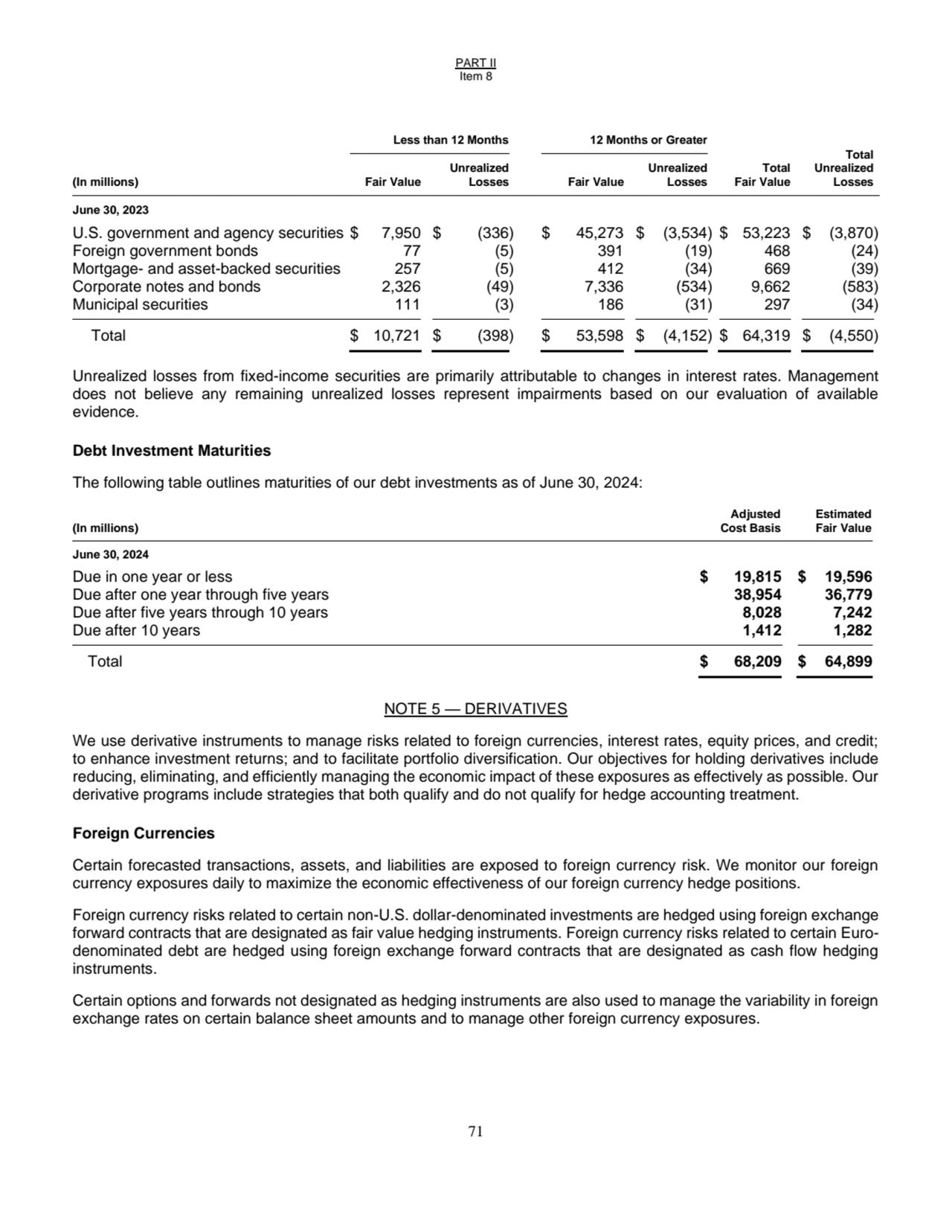 PART II
Item 8
71
Less than 12 Months 12 Months or Greater
Total
Unrealized
(In millions) Fai…