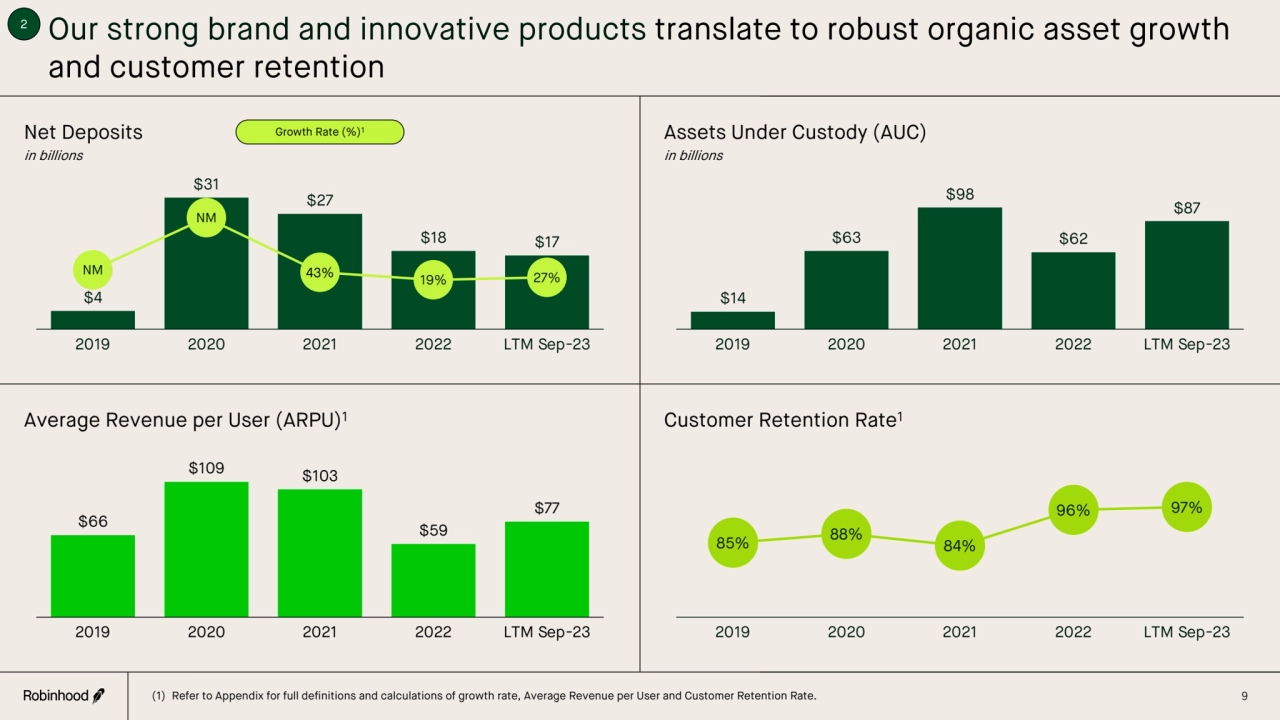 Our strong brand and innovative products translate to robust organic asset growth 
and customer re…