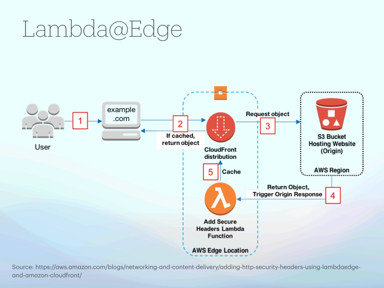 Lambda@Edge
Source: https://aws.amazon.com/blogs/networking-and-content-delivery/adding-http-secur…