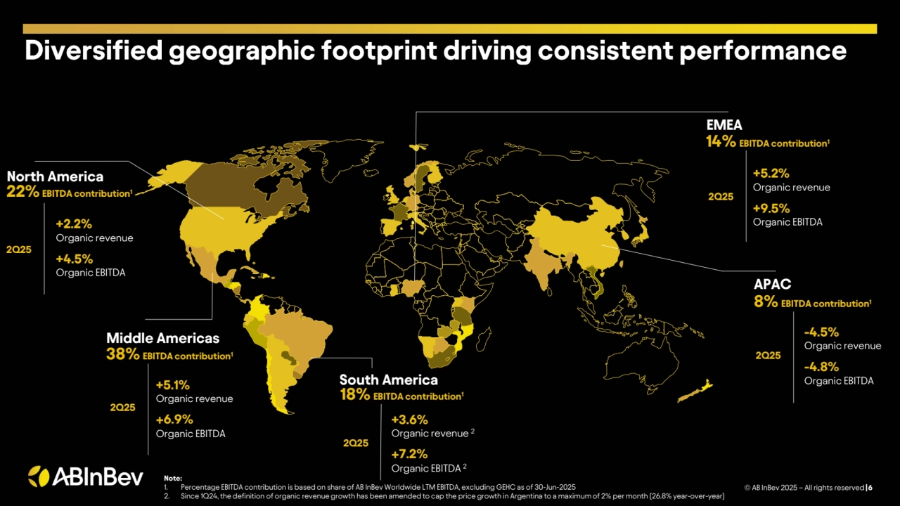 Diversified geographic footprint driving consistent performance
Note:
1. Percentage EBITDA contribution is based on share of AB InBev Worldwide LTM EBITDA, excluding GEHC as of 30-Jun-2025
2. Since 1Q24, the definition of organic revenue growth has been amended to cap the price growth in Argentina to a maximum of 2% per month (26.8% year-over-year)
-4.5%
Organic revenue
-4.8%
Organic EBITDA
North America
Middle Americas
South America
EMEA
APAC
+2.2%
Organic revenue
+4.5%
Organic EBITDA
+5.1%
Organic revenue
+6.9%
Organic EBITDA
+3.6%
Organic revenue 2
+7.2%
Organic EBITDA 2
+5.2%
Organic revenue
+9.5%
Organic EBITDA
22% EBITDA contribution1
2Q25
38% EBITDA contribution1
18% EBITDA contribution1
8% EBITDA contribution1
2Q25
2Q25
2Q25
14% EBITDA contribution1
2Q25
© AB InBev 2025 – All rights reserved |6