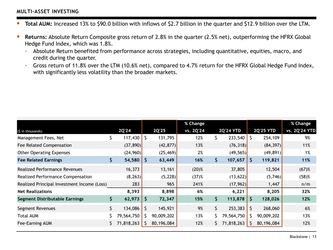 Blackstone | 13
MULTI-ASSET INVESTING
▪ Total AUM: Increased 13% to $90.0 billion with inflows of $2.7 billion in the quarter and $12.9 billion over the LTM.
▪ Returns: Absolute Return Composite gross return of 2.8% in the quarter (2.5% net), outperforming the HFRX Global 
Hedge Fund Index, which was 1.8%.
– Absolute Return benefited from performance across strategies, including quantitative, equities, macro, and 
credit during the quarter.
– Gross return of 11.8% over the LTM (10.6% net), compared to 4.7% return for the HFRX Global Hedge Fund Index, 
with significantly less volatility than the broader markets.
% Change % Change
($ in thousands) 2Q'24 2Q'25 vs. 2Q'24 2Q'24 YTD 2Q'25 YTD vs. 2Q'24 YTD
Management Fees, Net $ 117,430 $ 131,795 12% $ 233,540 $ 254,109 9%
Fee Related Compensation (37,890) (42,877) 13% (76,318) (84,397) 11%
Other Operating Expenses (24,960) (25,469) 2% (49,565) (49,891) 1%
Fee Related Earnings $ 54,580 $ 63,449 16% $ 107,657 $ 119,821 11%
Realized Performance Revenues 16,373 13,161 (20)% 37,805 12,504 (67)%
Realized Performance Compensation (8,263) (5,228) (37)% (13,622) (5,746) (58)%
Realized Principal Investment Income (Loss) 283 965 241% (17,962) 1,447 n/m
Net Realizations 8,393 8,898 6% 6,221 8,205 32%
Segment Distributable Earnings $ 62,973 $ 72,347 15% $ 113,878 $ 128,026 12%
Segment Revenues $ 134,086 $ 145,921 9% $ 253,383 $ 268,060 6%
Total AUM $ 79,564,750 $ 90,009,202 13% $ 79,564,750 $ 90,009,202 13%
Fee-Earning AUM $ 71,818,263 $ 80,196,084 12% $ 71,818,263 $ 80,196,084 12%