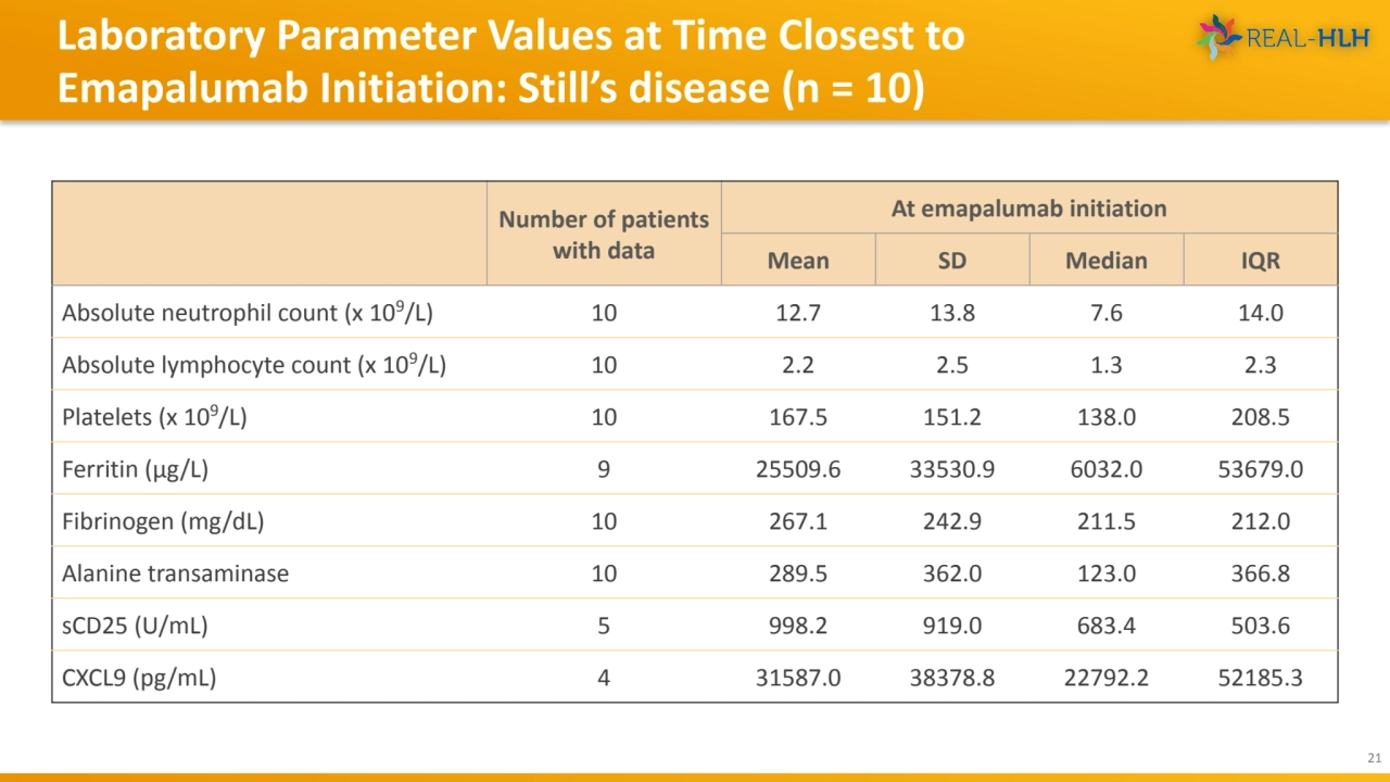 Laboratory Parameter Values at Time Closest to 
Emapalumab Initiation: Still’s disease (n = 10)
2…