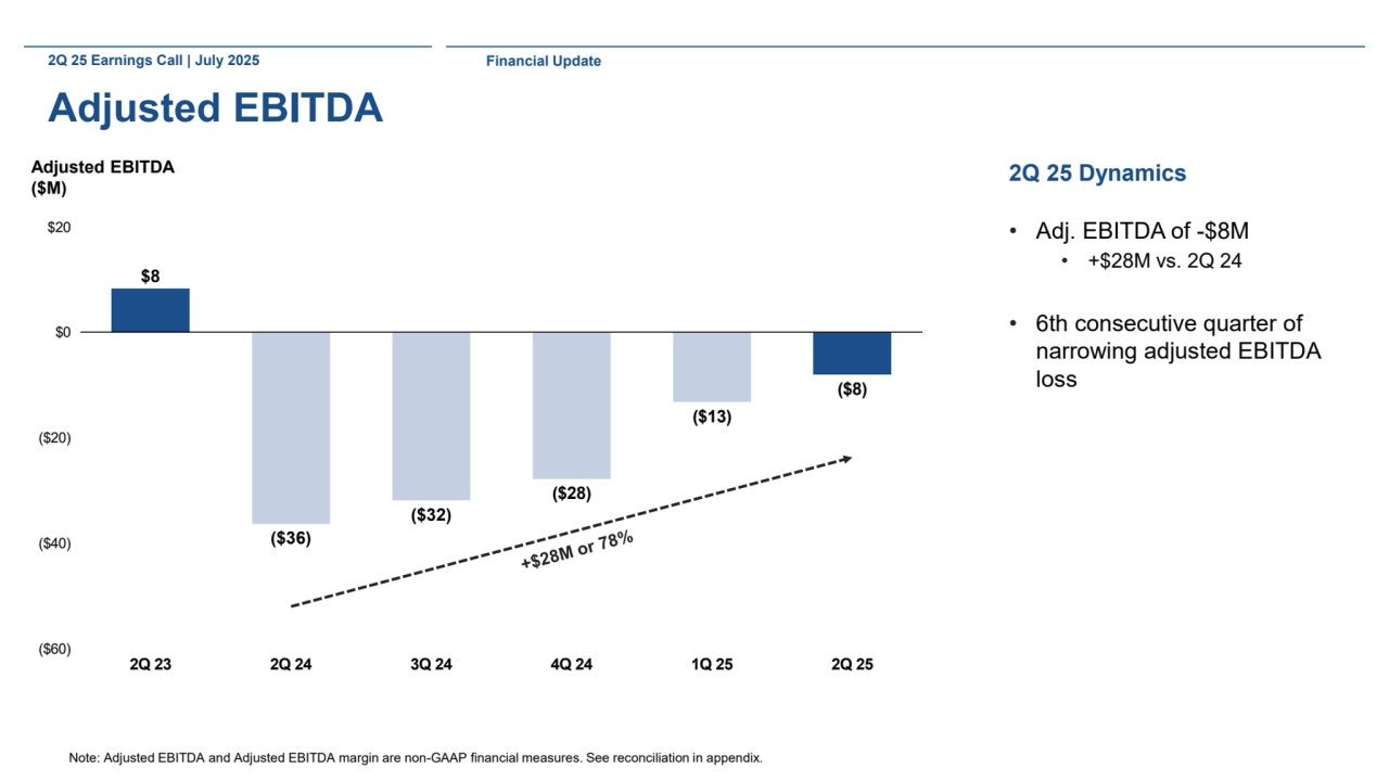 2Q 25 Earnings Call | July 2025
Adjusted EBITDA
2Q 25 Dynamics
• Adj. EBITDA of -$8M
• +$28M vs. 2Q 24
• 6th consecutive quarter of 
narrowing adjusted EBITDA 
loss 
Adjusted EBITDA
($M)
($60)
($40)
($20)
$0
$20
2Q 23 2Q 24 3Q 24 4Q 24 1Q 25 2Q 25
$8
($36)
($32)
($28)
($13)
($8)
Note: Adjusted EBITDA and Adjusted EBITDA margin are non-GAAP financial measures. See reconciliation in appendix.
Financial Update