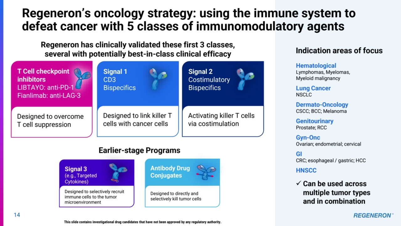 Regeneron’s oncology strategy: using the immune system to 
defeat cancer with 5 classes of immunomodulatory agents
Signal 1 
CD3 
Bispecifics
Designed to link killer T 
cells with cancer cells
Signal 2 
Costimulatory 
Bispecifics
Activating killer T cells 
via costimulation
Signal 3 
(e.g., Targeted
Cytokines)
Designed to selectively recruit 
immune cells to the tumor 
microenvironment
T Cell checkpoint 
inhibitors
LIBTAYO: anti-PD-1 
Fianlimab: anti-LAG-3
Designed to overcome 
T cell suppression
Antibody Drug 
Conjugates 
Designed to directly and 
selectively kill tumor cells
Lung Cancer
NSCLC
Indication areas of focus
Dermato-Oncology
CSCC; BCC; Melanoma
Genitourinary 
Prostate; RCC
Gyn-Onc 
Ovarian; endometrial; cervical
GI 
CRC; esophageal / gastric; HCC
HNSCC
Hematological
Lymphomas, Myelomas, 
Myeloid malignancy
14
✓ Can be used across 
multiple tumor types 
and in combination 
Regeneron has clinically validated these first 3 classes, 
several with potentially best-in-class clinical efficacy
Earlier-stage Programs
This slide contains investigational drug candidates that have not been approved by any regulatory authority.