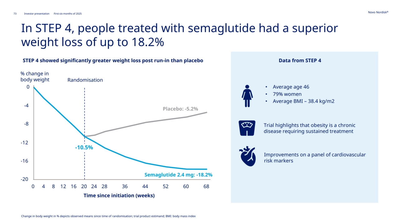 73 Novo Nordisk®
Investor presentation First six months of 2025
• Average age 46
• 79% women
• Average BMI – 38.4 kg/m2
Trial highlights that obesity is a chronic 
disease requiring sustained treatment
Improvements on a panel of cardiovascular 
risk markers
STEP 4 showed significantly greater weight loss post run-in than placebo Data from STEP 4
% change in 
body weight
In STEP 4, people treated with semaglutide had a superior 
weight loss of up to 18.2%
Placebo: -5.2% 
Semaglutide 2.4 mg: -18.2%
0
-20
-16
-12
-8
-4
0
Time since initiation (weeks)
4 8 12 16 20 24 28 36 44 52 60 68
Randomisation
-10.5% 
Change in body weight in % depicts observed means since time of randomisation; trial product estimand; BMI: body mass index