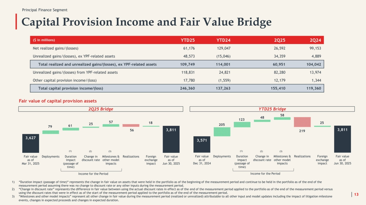 Capital Provision Income and Fair Value Bridge
13
1) “Duration impact (passage of time)“ represents the change in fair value on assets that were held in the portfolio as of the beginning of the measurement period and continue to be held in the portfolio as of the end of the 
measurement period assuming there was no change to discount rate or any other inputs during the measurement period.
2) “Change in discount rate” represents the difference in fair value between using the actual discount rates in effect as of the end of the measurement period applied to the portfolio as of the end of the measurement period versus 
using the discount rates that were in effect as of the start of the measurement period applied to the portfolio as of the end of the measurement period.
3) “Milestones and other model impacts” represent all other change in fair value during the measurement period (realized or unrealized) attributable to all other input and model updates including the impact of litigation milestone 
events, changes in expected proceeds and changes in expected duration. 
($ in millions) YTD25 YTD24 2Q25 2Q24
Net realized gains/(losses) 61,176 129,047 26,592 99,153
Unrealized gains/(losses), ex YPF-related assets 48,573 (15,046) 34,359 4,889
Total realized and unrealized gains/(losses), ex YPF-related assets 109,749 114,001 60,951 104,042
Unrealized gains/(losses) from YPF-related assets 118,831 24,821 82,280 13,974
Other capital provision income/(loss) 17,780 (1,559) 12,179 1,344
Total capital provision income/(loss) 246,360 137,263 155,410 119,360
3,627
3,811
79 61 25 57
56
18
Fair value
as of
Mar 31, 2025
Deployments Duration
impact
(passage of
time)
Change in
discount rate
Milestones &
other model
impacts
Realizations Foreign
exchange
impact
Fair value
as of
Jun 30, 2025
Fair value of capital provision assets
Income for the Period
(1) (2)
Principal Finance Segment
(3)
3,571
3,811
205
123 48 58
219
25
Fair value
as of
Dec 31, 2024
Deployments Duration
impact
(passage of
time)
Change in
discount rate
Milestones &
other model
impacts
Realizations Foreign
exchange
impact
Fair value
as of
Jun 30, 2025
2Q25 Bridge
Income for the Period
YTD25 Bridge
(1) (2) (3)