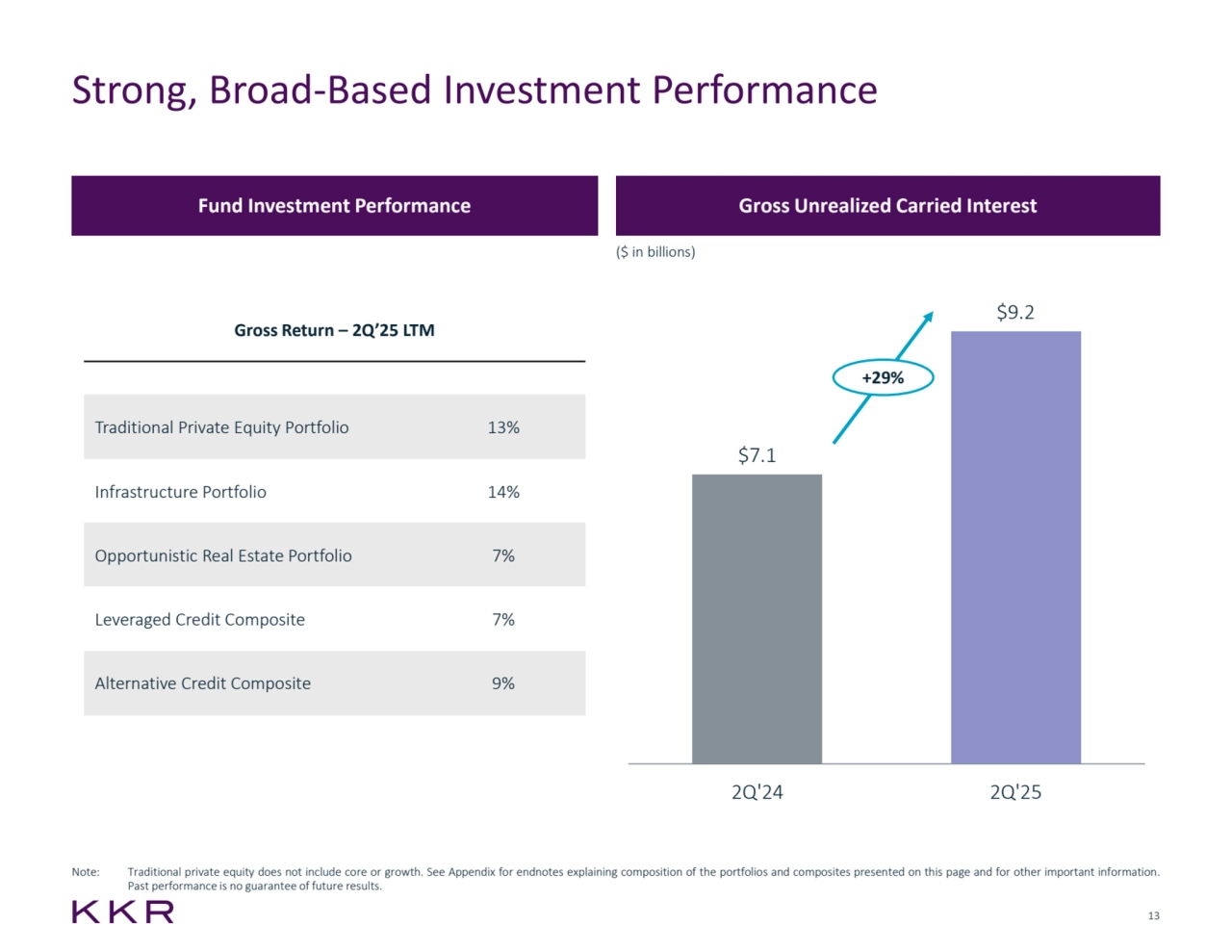 13
Strong, Broad-Based Investment Performance
Fund Investment Performance Gross Unrealized Carried Interest 
Note: Traditional private equity does not include core or growth. See Appendix for endnotes explaining composition of the portfolios and composites presented on this page and for other important information.
Past performance is no guarantee of future results.
$7.1
$9.2
2Q'24 2Q'25
($ in billions)
Gross Return – 2Q’25 LTM
Traditional Private Equity Portfolio 13%
Infrastructure Portfolio 14%
Opportunistic Real Estate Portfolio 7%
Leveraged Credit Composite 7%
Alternative Credit Composite 9%
+29%