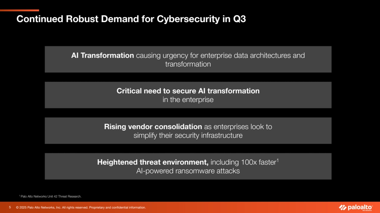 © 2025 Palo Alto Networks, Inc. All rights reserved. Proprietary and confidential information.
Continued Robust Demand for Cybersecurity in Q3
Critical need to secure AI transformation
in the enterprise
Heightened threat environment, including 100x faster1
AI-powered ransomware attacks
Rising vendor consolidation as enterprises look to 
simplify their security infrastructure
1 Palo Alto Networks Unit 42 Threat Research.
AI Transformation causing urgency for enterprise data architectures and 
transformation
5