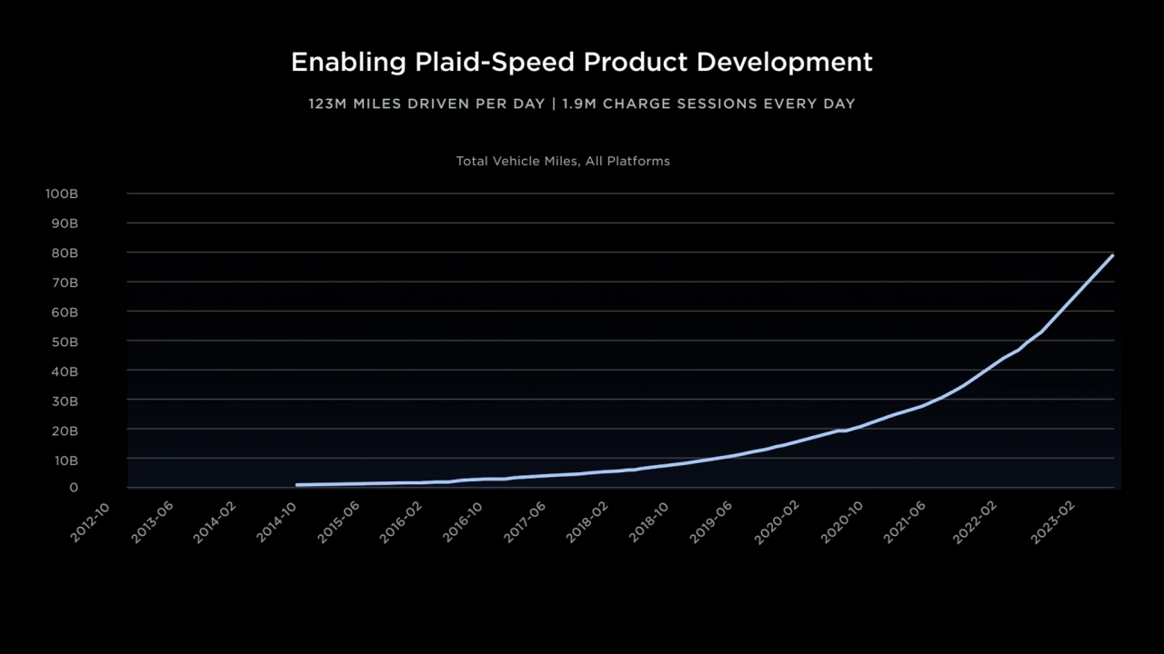 Enabling Plaid-Speed Product Development
0
2012-10
90B
100B
80B
70B
60B
50B
40B
30B
20B
…