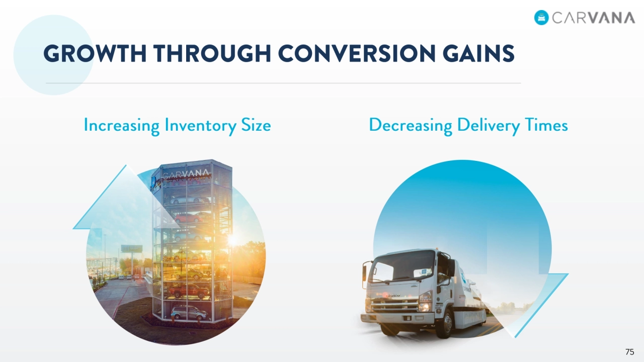 Carvana Intro Analyst Day - Page 75