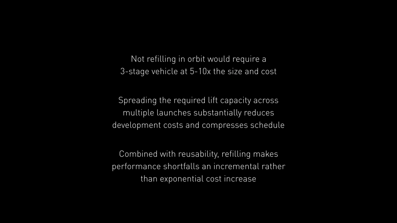 Not refilling in orbit would require a 
3-stage vehicle at 5-10x the size and cost 
Spreading the…