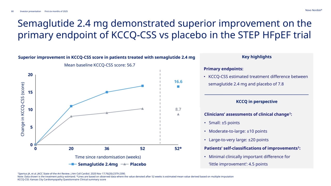 80 Novo Nordisk®
Investor presentation First six months of 2025
Semaglutide 2.4 mg demonstrated superior improvement on the 
primary endpoint of KCCQ-CSS vs placebo in the STEP HFpEF trial
16.6
8.7
0
5
10
15
20
0 20 36 52 52*
Semaglutide 2.4mg Placebo
Change in KCCQ-CSS (score)
Time since randomisation (weeks)
Superior improvement in KCCQ-CSS score in patients treated with semaglutide 2.4 mg
Primary endpoints:
• KCCQ-CSS estimated treatment difference between 
semaglutide 2.4 mg and placebo of 7.8
Key highlights
Mean baseline KCCQ-CSS score: 56.7
Clinicians’ assessments of clinical change1:
• Small: ±5 points
• Moderate-to-large: ±10 points
• Large-to-very large: ±20 points
Patients’ self-classifications of improvements1:
• Minimal clinically important difference for
‘little improvement’: 4.5 points
KCCQ in perspective
1Spertus JA, et al. JACC State-of-the-Art Review. J Am Coll Cardiol. 2020 Nov 17;76(20):2379-2390.
Note: Data shown is the treatment policy estimand. *Lines are based on observed data where the value denoted after 52 weeks is estimated mean value derived based on multiple imputation
KCCQ-CSS: Kansas City Cardiomyopathy Questionnaire Clinical summary score