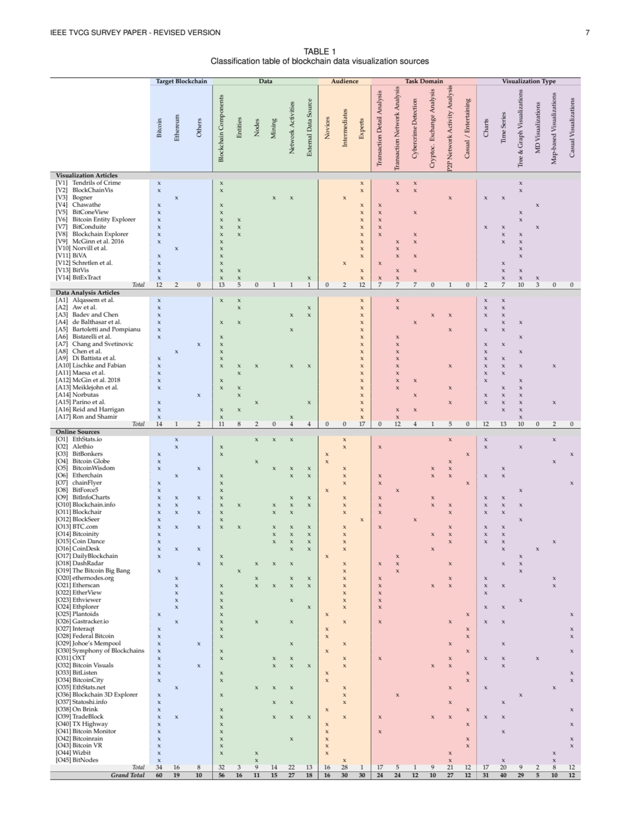 IEEE TVCG SURVEY PAPER - REVISED VERSION 7
TABLE 1
Classification table of blockchain data visual…