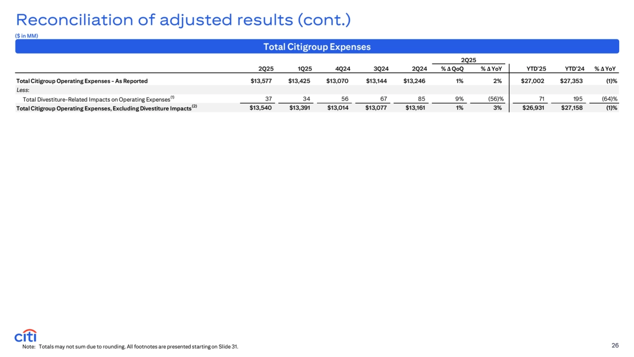Reconciliation of adjusted results (cont.)
Note: Totals may not sum due to rounding. All footnotes are presented starting on Slide 31. 26
($ in MM) 
Total Citigroup Expenses
2Q25
2Q25 1Q25 4Q24 3Q24 2Q24 % Δ QoQ % Δ YoY YTD'25 YTD'24 % Δ YoY
Total Citigroup Operating Expenses - As Reported $13,577 $13,425 $13,070 $13,144 $13,246 1 % 2% $27,002 $27,353 (1)%
Less: 
Total Divestiture-Related Impacts on Operating Expenses(1) 3 7 3 4 5 6 6 7 85 9 % (56)% 71 195 (64)%
Total Citigroup Operating Expenses, Excluding Divestiture Impacts(2) $13,540 $13,391 $13,014 $13,077 $13,161 1 % 3% $26,931 $27,158 (1)%