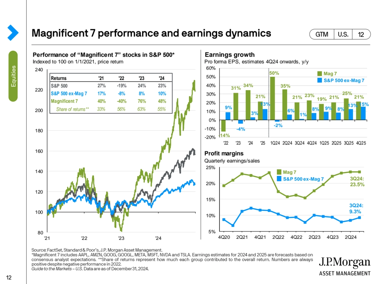 Performance of “Magnificent 7” stocks in S&P 500* Earnings growth
Indexed to 100 on 1/1/2021, pric…