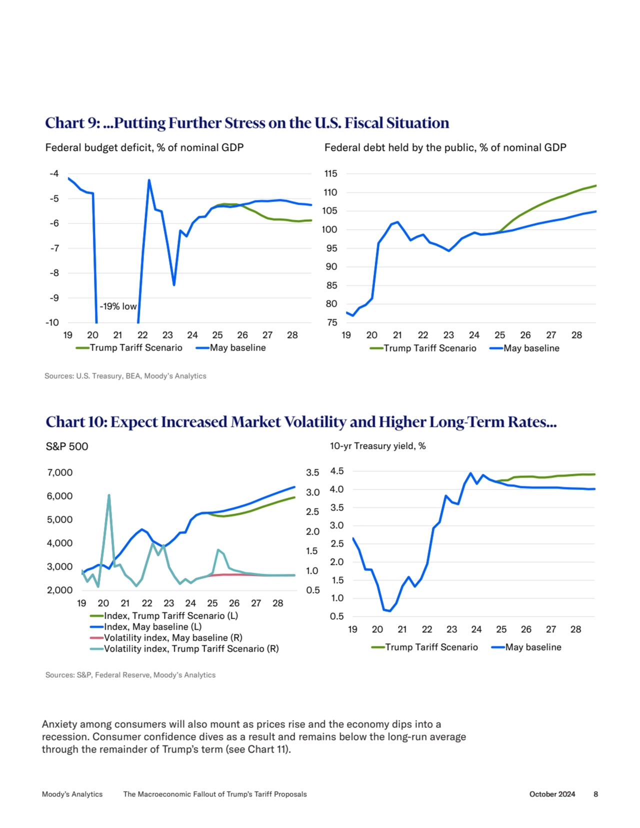 Anxiety among consumers will also mount as prices rise and the economy dips into a 
recession. Con…