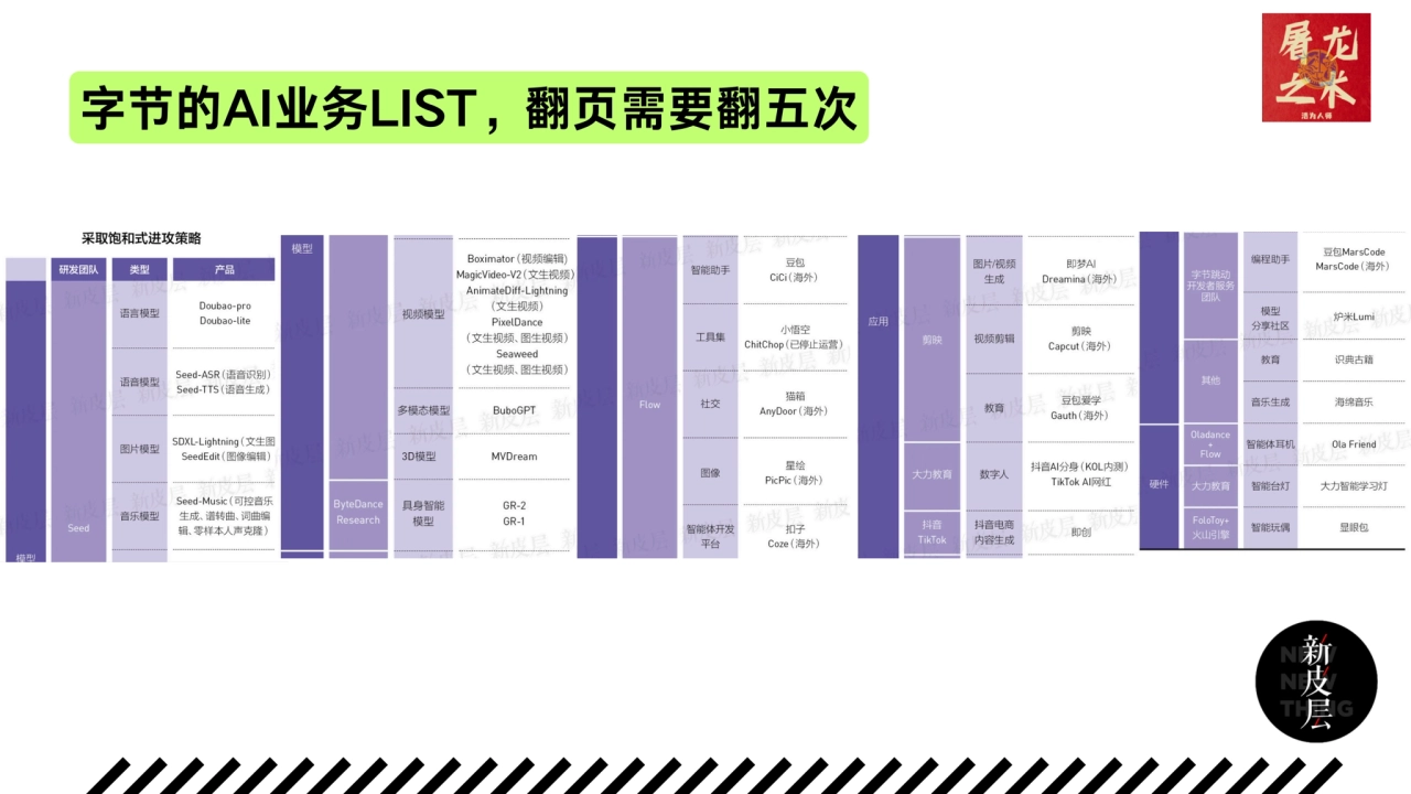 字节的AI业务LIST，翻页需要翻五次