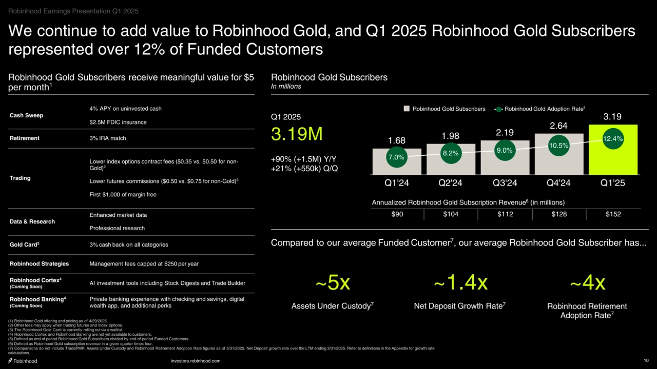 investors.robinhood.com 10
We continue to add value to Robinhood Gold, and Q1 2025 Robinhood Gold Subscribers 
represented over 12% of Funded Customers
Robinhood Gold Subscribers receive meaningful value for $5 
per month1
(1) Robinhood Gold offering and pricing as of 4/29/2025.
(2) Other fees may apply when trading futures and index options.
(3) The Robinhood Gold Card is currently rolling out via a waitlist.
(4) Robinhood Cortex and Robinhood Banking are not yet available to customers.
(5) Defined as end of period Robinhood Gold Subscribers divided by end of period Funded Customers.
(6) Defined as Robinhood Gold subscription revenue in a given quarter times four.
(7) Comparisons do not include TradePMR. Assets Under Custody and Robinhood Retirement Adoption Rate figures as of 3/31/2025. Net Deposit growth rate over the LTM ending 3/31/2025. Refer to definitions in the Appendix for growth rate 
calculations.
Robinhood Gold Subscribers
In millions
Cash Sweep
4% APY on uninvested cash
$2.5M FDIC insurance
Retirement 3% IRA match
Trading
Lower index options contract fees ($0.35 vs. $0.50 for nonGold)2
Lower futures commissions ($0.50 vs. $0.75 for non-Gold)2
First $1,000 of margin free
Data & Research
Enhanced market data
Professional research
Gold Card3 3% cash back on all categories
Robinhood Strategies Management fees capped at $250 per year
Robinhood Cortex4
(Coming Soon) AI investment tools including Stock Digests and Trade Builder
Robinhood Banking4
(Coming Soon)
Private banking experience with checking and savings, digital 
wealth app, and additional perks
Compared to our average Funded Customer7, our average Robinhood Gold Subscriber has...
~5x
Assets Under Custody7
~1.4x
Net Deposit Growth Rate7
~4x
Robinhood Retirement 
Adoption Rate
7
Q1 2025
3.19M
+90% (+1.5M) Y/Y
+21% (+550k) Q/Q
1.68 1.98 2.19
2.64
3.19
7.0% 8.2% 9.0% 10.5%
12.4%
Robinhood Gold Subscribers Robinhood Gold Adoption Rate⁵
Q1'24 Q2'24 Q3'24 Q4'24 Q1'25
Annualized Robinhood Gold Subscription Revenue6 (in millions)
$90 $104 $112 $128 $152
Robinhood Earnings Presentation Q1 2025
    
‧•‧‧••‧•••••••‧•‧••‧