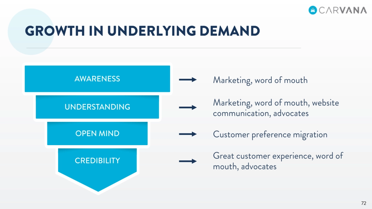Carvana Intro Analyst Day - Page 72