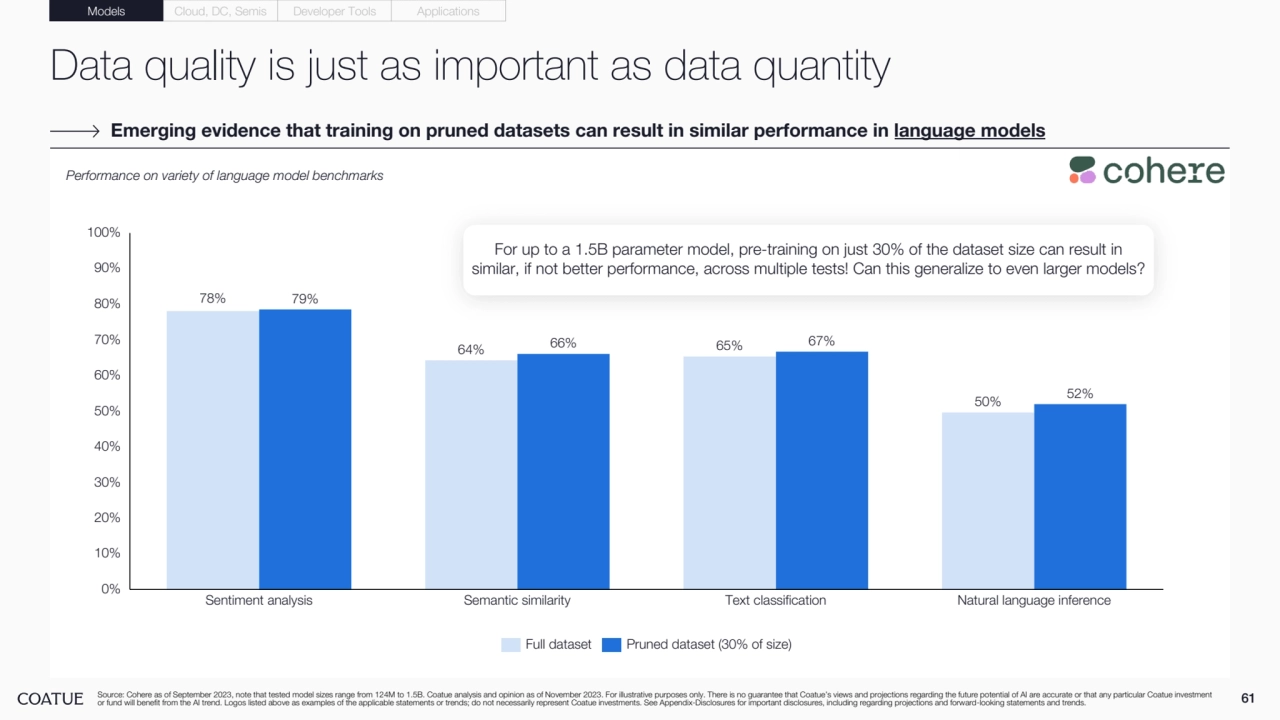 Data quality is just as important as data quantity
61 Source: Cohere as of September 2023, note that tested model sizes range from 124M to 1.5B. Coatue analysis and opinion as of November 2023. For illustrative purposes only. There is no guarantee that Coatue’s views and projections regarding the future potential of AI are accurate or that any particular Coatue investment 
or fund will benefit from the AI trend. Logos listed above as examples of the applicable statements or trends; do not necessarily represent Coatue investments. See Appendix-Disclosures for important disclosures, including regarding projections and forward-looking statements and trends.
Emerging evidence that training on pruned datasets can result in similar performance in language models
Performance on variety of language model benchmarks
78%
64% 65%
50%
79%
66% 67%
52%
0%
30%
60%
90%
10%
20%
40%
50%
70%
80%
100%
Sentiment analysis Semantic similarity Text classification Natural language inference
Full dataset Pruned dataset (30% of size)
For up to a 1.5B parameter model, pre-training on just 30% of the dataset size can result in 
similar, if not better performance, across multiple tests! Can this generalize to even larger models? 
Models Cloud, DC, Semis Developer Tools Applications