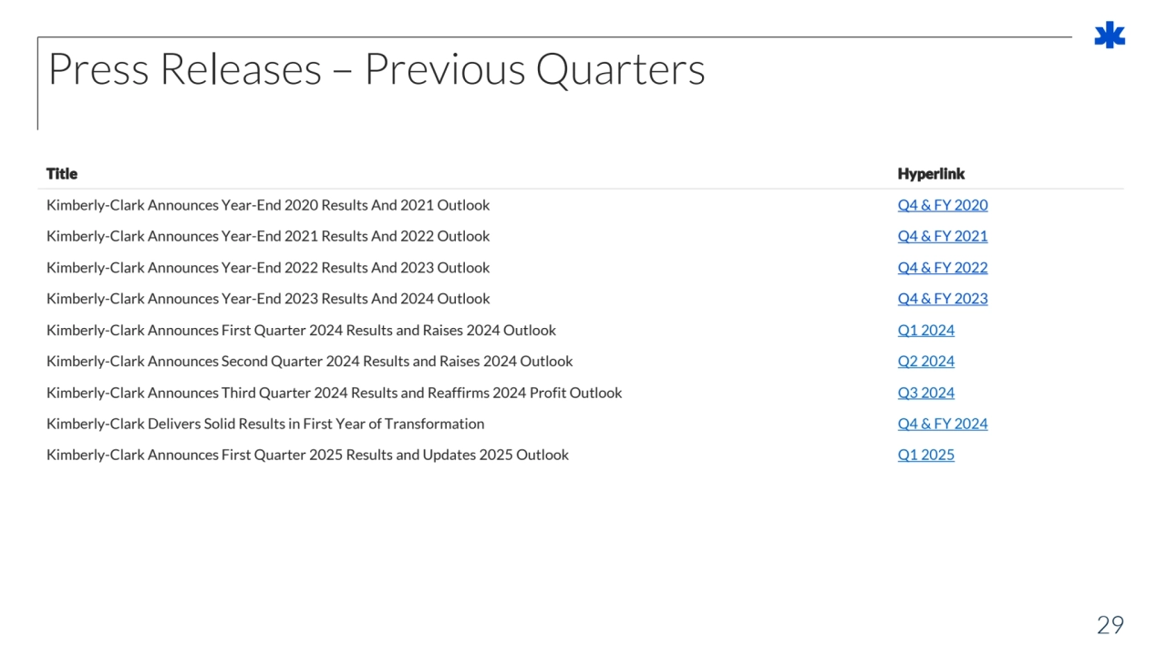 29
Press Releases – Previous Quarters
Title Hyperlink
Kimberly-Clark Announces Year-End 2020 Results And 2021 Outlook Q4 & FY 2020
Kimberly-Clark Announces Year-End 2021 Results And 2022 Outlook Q4 & FY 2021
Kimberly-Clark Announces Year-End 2022 Results And 2023 Outlook Q4 & FY 2022
Kimberly-Clark Announces Year-End 2023 Results And 2024 Outlook Q4 & FY 2023
Kimberly-Clark Announces First Quarter 2024 Results and Raises 2024 Outlook Q1 2024
Kimberly-Clark Announces Second Quarter 2024 Results and Raises 2024 Outlook Q2 2024
Kimberly-Clark Announces Third Quarter 2024 Results and Reaffirms 2024 Profit Outlook Q3 2024
Kimberly-Clark Delivers Solid Results in First Year of Transformation Q4 & FY 2024
Kimberly-Clark Announces First Quarter 2025 Results and Updates 2025 Outlook Q1 2025