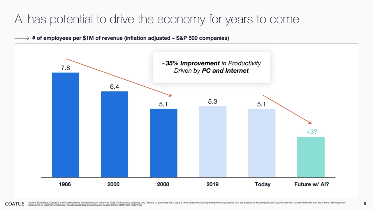 AI has potential to drive the economy for years to come
8 Source: Bloomberg, CapitalIQ, and Coatue analysis and opinion as of November 2023. For illustrative purposes only. There is no guarantee that Coatue’s views and projections regarding the future potential of AI are accurate or that any particular Coatue investment or fund will benefit from the AI trend. See AppendixDisclosures for important disclosures, including regarding projections and forward-looking statements and trends.
# of employees per $1M of revenue (inflation adjusted – S&P 500 companies)
7.8
6.4
5.1 5.3 5.1
<3?
1986 2000 2008 2019 Today Future w/ AI?
~35% Improvement in Productivity 
Driven by PC and Internet