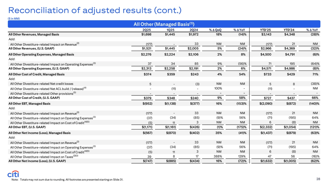 Reconciliation of adjusted results (cont.)
Note: Totals may not sum due to rounding. All footnotes are presented starting on Slide 31. 28
All Other (Managed Basis(1))
($ in MM) 
2Q25 1Q25 2Q24 % Δ QoQ % Δ YoY YTD'25 YTD'24 % Δ YoY
All Other Revenues, Managed Basis $1,698 $1,445 $1,972 18% (14)% $3,143 $4,348 (28)%
Add: 
All Other Divestiture-related Impact on Revenue(2) (177) - 3 3 NM NM (177) 21 NM
All Other Revenues, (U.S. GAAP) $1,521 $1,445 $2,005 5% (24)% $2,966 $4,369 (32)%
All Other Operating Expenses, Managed Basis $2,276 $2,224 $2,106 2% 8% $4,500 $4,791 (6)%
Add: 
All Other Divestiture-related Impact on Operating Expenses(3) 3 7 3 4 85 9 % (56)% 71 195 (64)%
All Other Operating Expenses, (U.S. GAAP) $2,313 $2,258 $2,191 2% 6% $4,571 $4,986 (8)%
All Other Cost of Credit, Managed Basis $374 $359 $243 4% 54% $733 $429 71%
Add: 
All Other Divestiture-related Net credit losses 5 - (3) NM NM 5 8 (38)%
All Other Divestiture-related Net ACL build / (release)(4) - (11) - 100% - (11) - NM
All Other Divestiture-related Other provisions(5) - - - - - - - -
All Other Cost of Credit, (U.S. GAAP) $379 $348 $240 9% 58% $727 $437 66%
All Other EBT, Managed Basis $(952) $(1,138) $(377) 16% (153)% $(2,090) $(872) (140)%
Add: 
All Other Divestiture-related Impact on Revenue(2) (177) - 3 3 NM NM (177) 21 NM
All Other Divestiture-related Impact on Operating Expenses(3) (37) (34) (85) (9)% 56% (71) (195) 64%
All Other Divestiture-related Impact on Cost of Credit(4)(5) (5) 11 3 NM NM 6 (8) NM
All Other EBT, (U.S. GAAP) $(1,171) $(1,161) $(426) (1)% (175)% $(2,332) $(1,054) (121)%
All Other Net Income (Loss), Managed Basis $(567) $(870) $(402) 35% (41)% $(1,437) $(879) (63)%
Add: 
All Other Divestiture-related Impact on Revenue(2) (177) - 3 3 NM NM (177) 21 NM
All Other Divestiture-related Impact on Operating Expenses(3) (37) (34) (85) (9)% 56% (71) (195) 64%
All Other Divestiture-related Impact on Cost of Credit(4)(5) (5) 11 3 NM NM 6 (8) NM
All Other Divestiture-related Impact on Taxes(2)(3) 3 9 8 17 388% 129% 47 5 6 (16)%
All Other Net Income (Loss), (U.S. GAAP) $(747) $(885) $(434) 16% (72)% $(1,632) $(1,005) (62)%