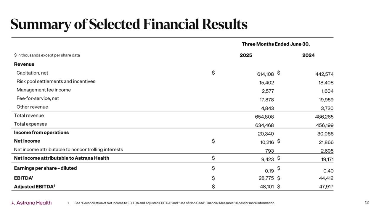 Astrana Health: Second Quarter 2025 Earnings Supplement - Page 12