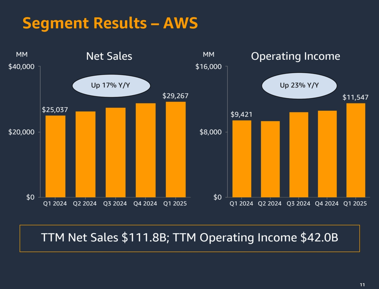 11
Segment Results – AWS
MM MM
11
$25,037
$29,267
Q1 2024 Q2 2024 Q3 2024 Q4 2024 Q1 2025
$0
$20,000
$40,000
Up 17% Y/Y
$9,421
$11,547
Q1 2024 Q2 2024 Q3 2024 Q4 2024 Q1 2025
$0
$8,000
$16,000
Net Sales Operating Income
Up 23% Y/Y
TTM Net Sales $111.8B; TTM Operating Income $42.0B